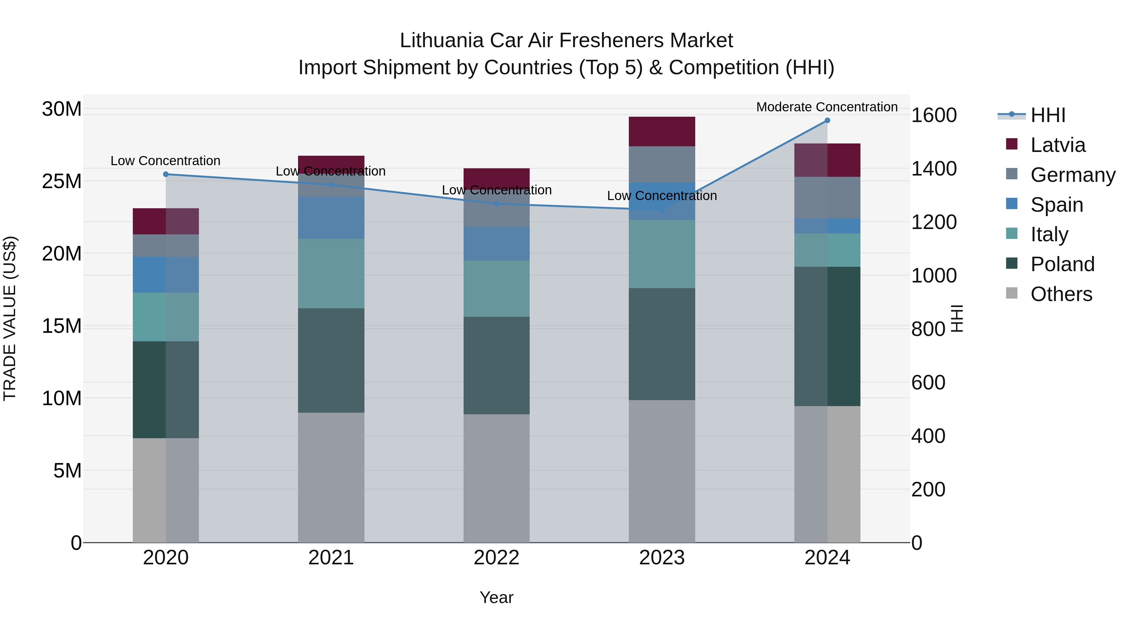 Lithuania Car Air Fresheners Market Top 5 Importing Countries and Market Competition (HHI) Analysis