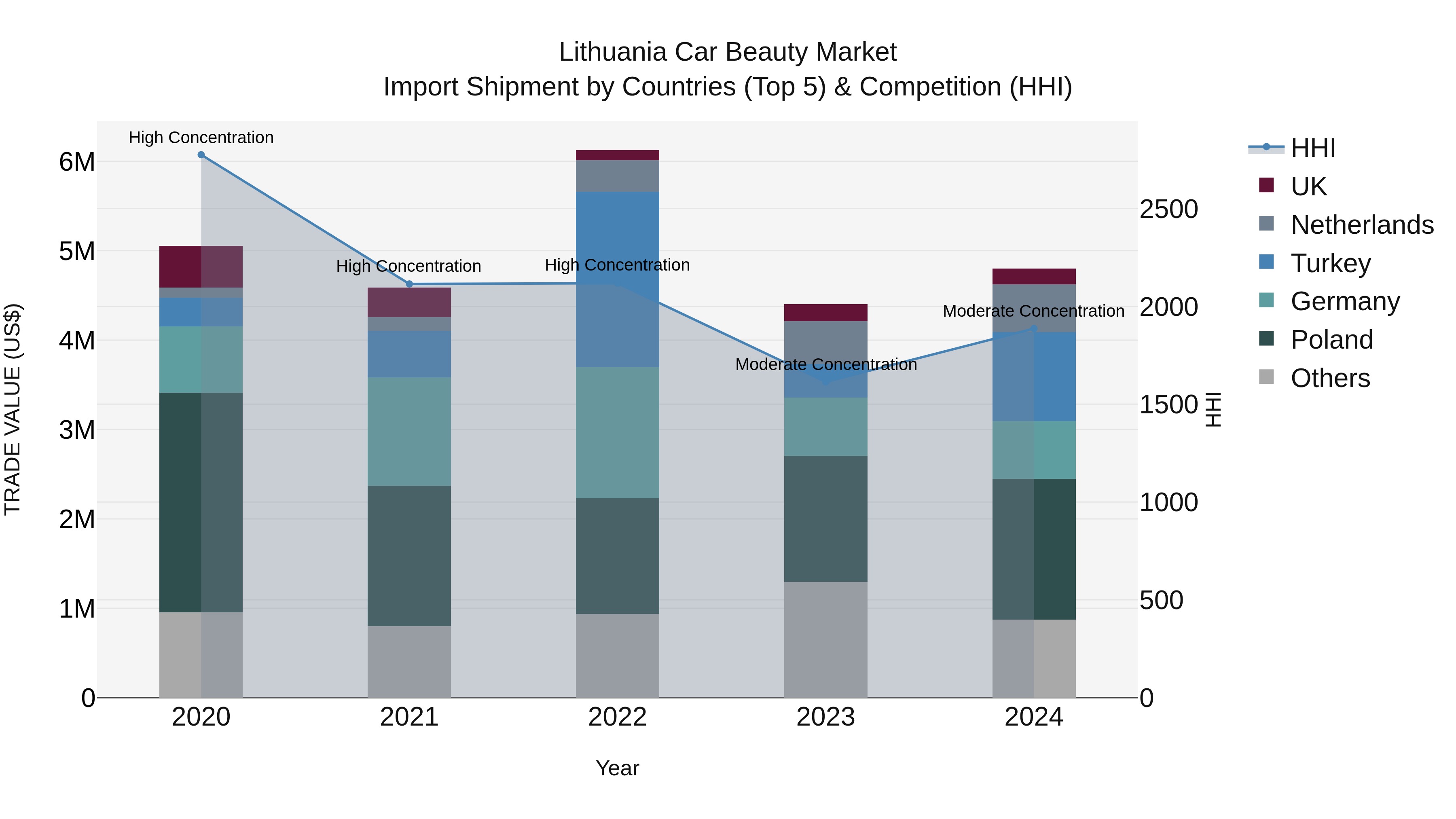 Lithuania Car Beauty Market Top 5 Importing Countries and Market Competition (HHI) Analysis