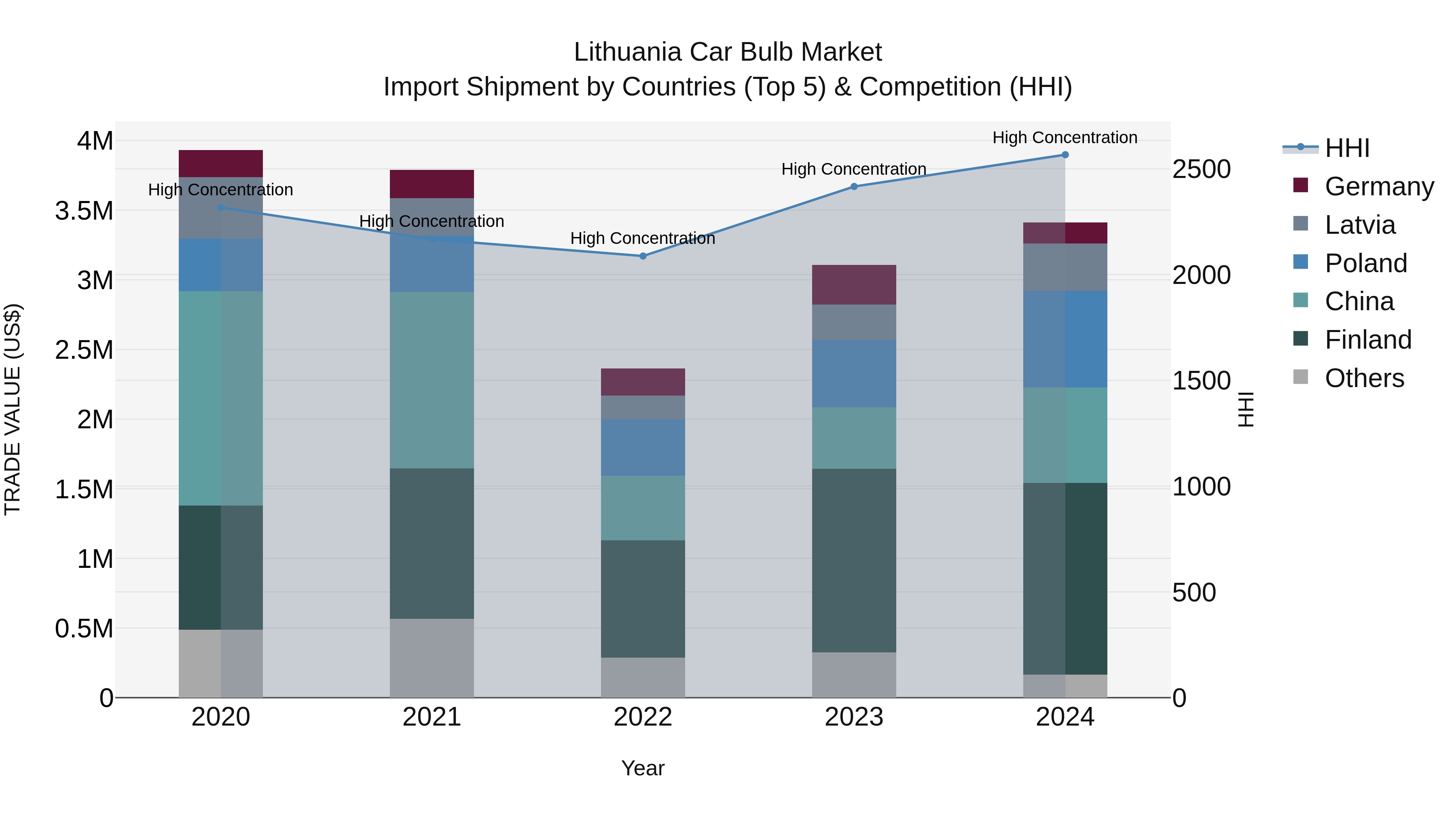Lithuania Car Bulb Market Top 5 Importing Countries and Market Competition (HHI) Analysis
