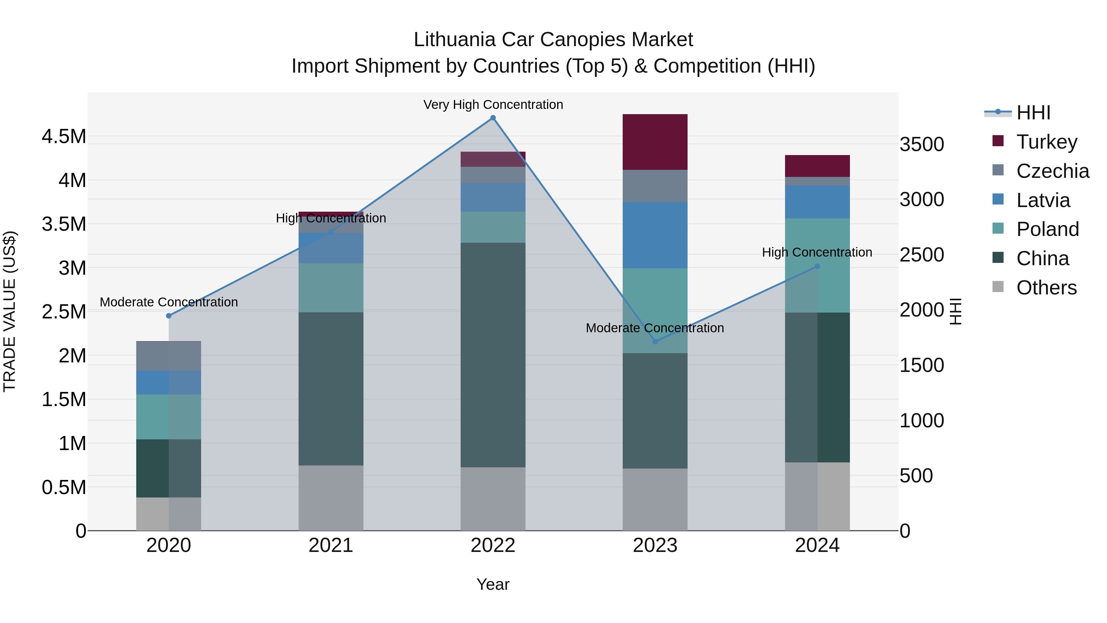 Lithuania Car Canopies Market Top 5 Importing Countries and Market Competition (HHI) Analysis