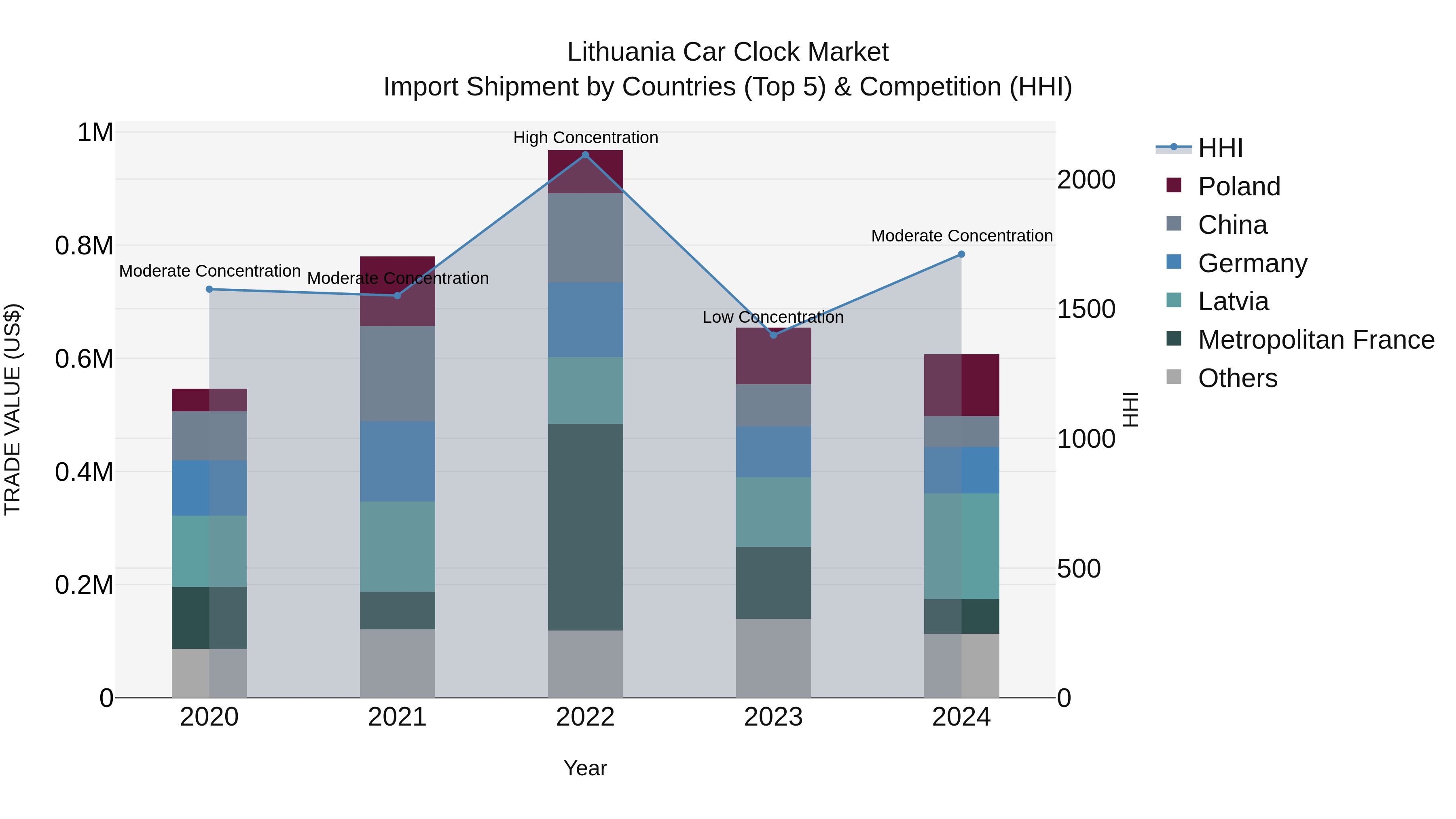 Lithuania Car Clock Market Top 5 Importing Countries and Market Competition (HHI) Analysis