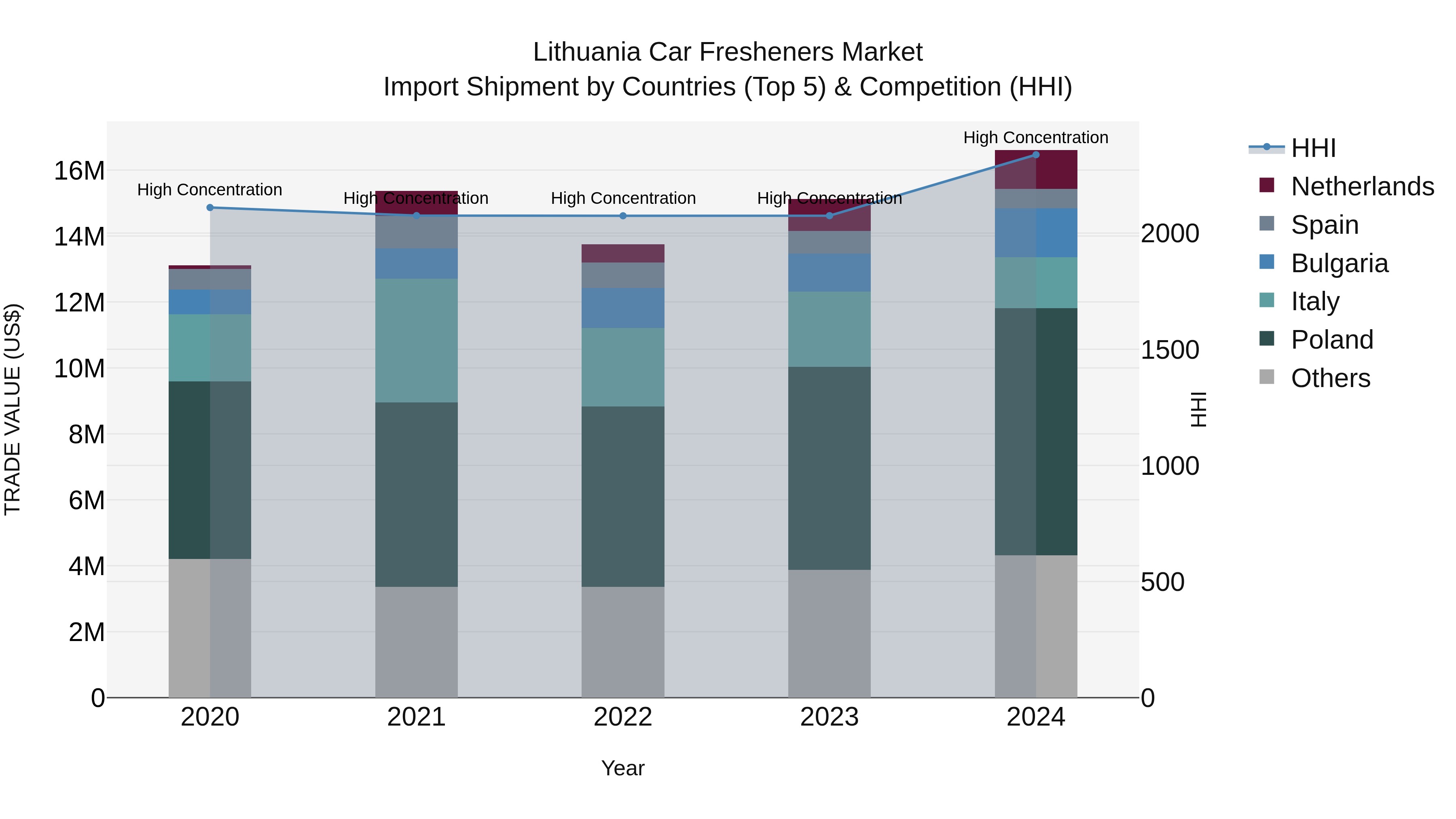 Lithuania Car Fresheners Market Top 5 Importing Countries and Market Competition (HHI) Analysis