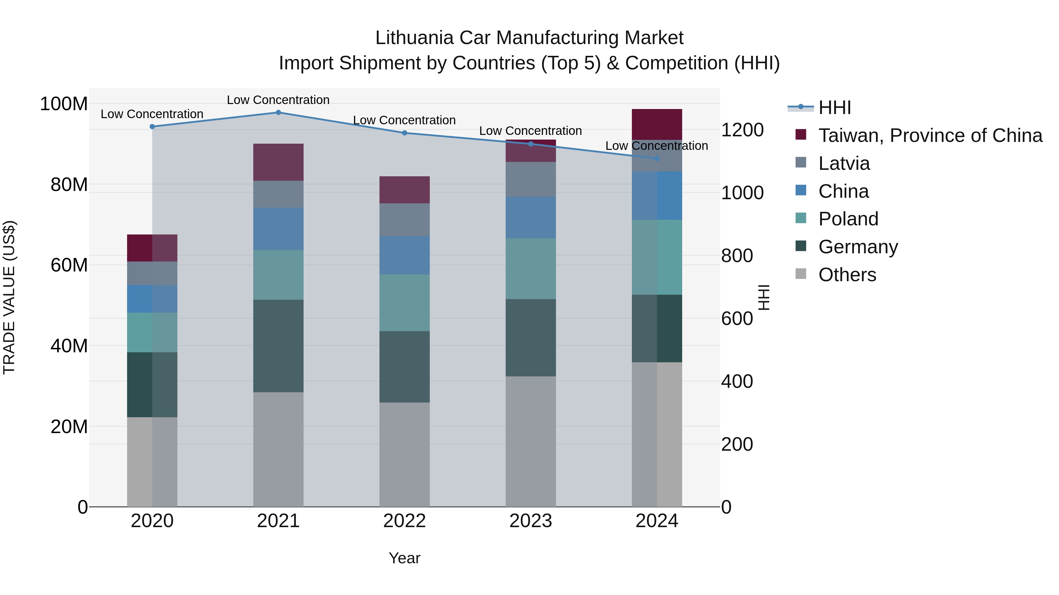 Lithuania Car Manufacturing Market Top 5 Importing Countries and Market Competition (HHI) Analysis