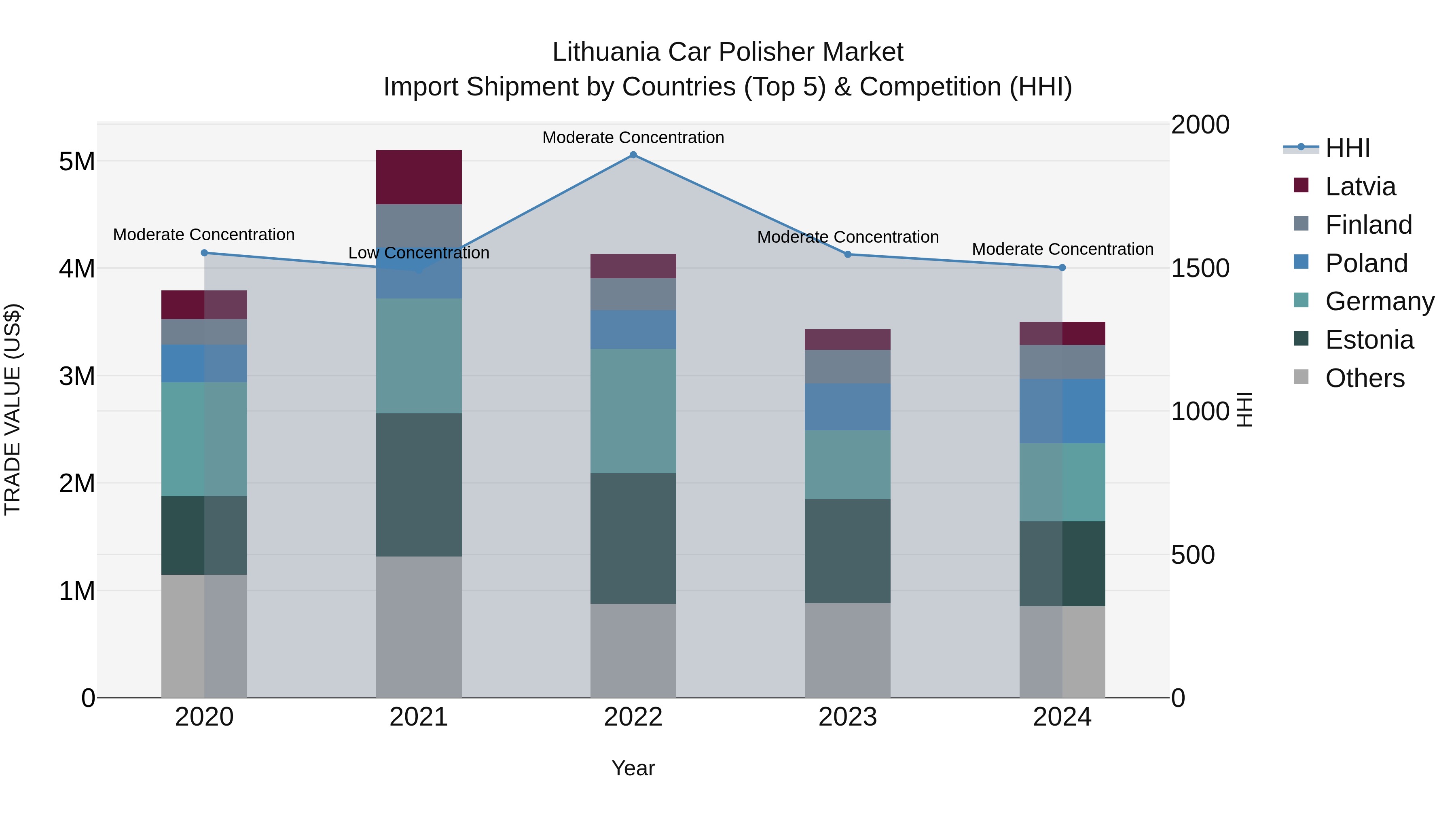 Lithuania Car Polisher Market Top 5 Importing Countries and Market Competition (HHI) Analysis