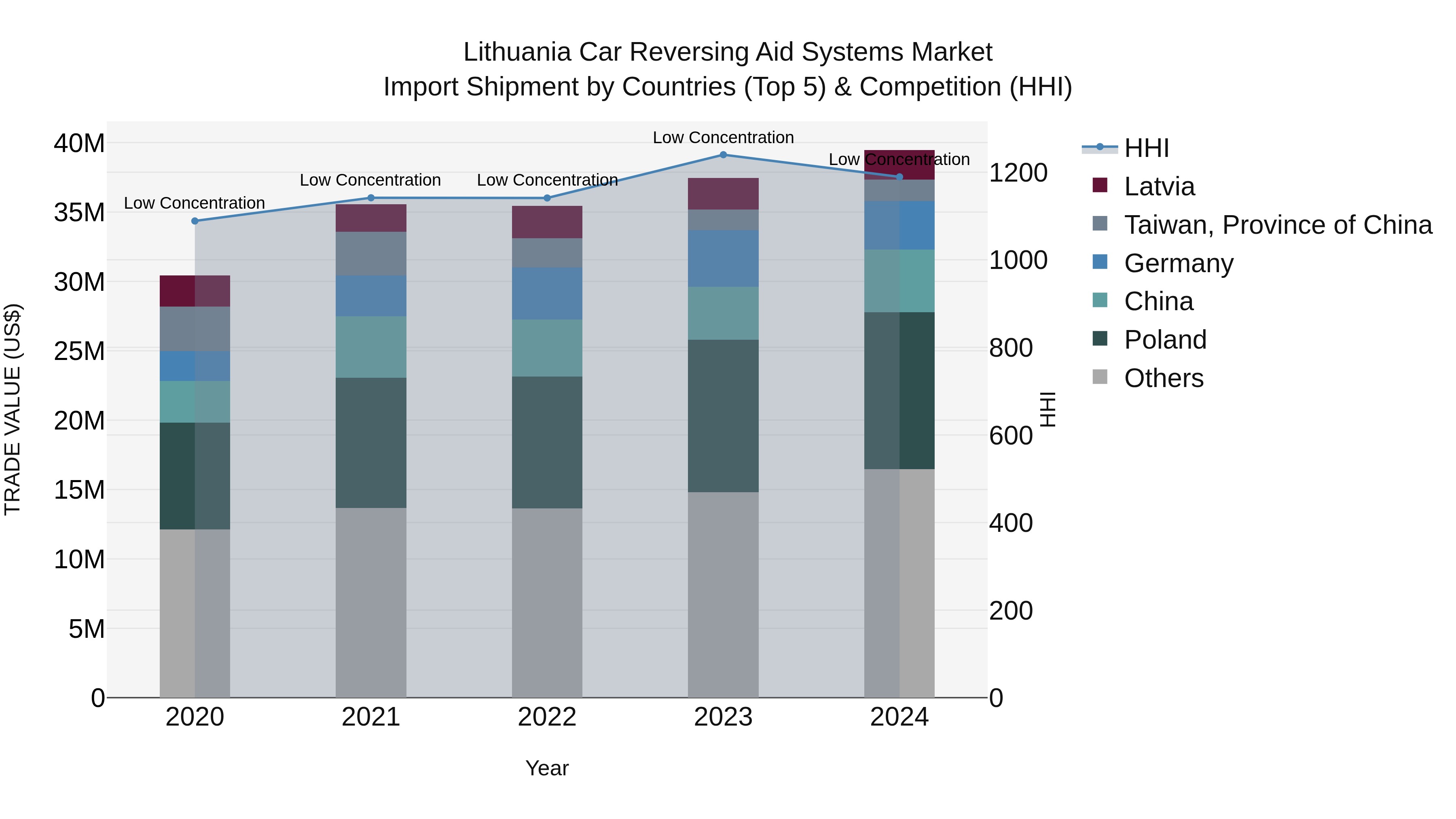 Lithuania Car Reversing Aid Systems Market Top 5 Importing Countries and Market Competition (HHI) Analysis