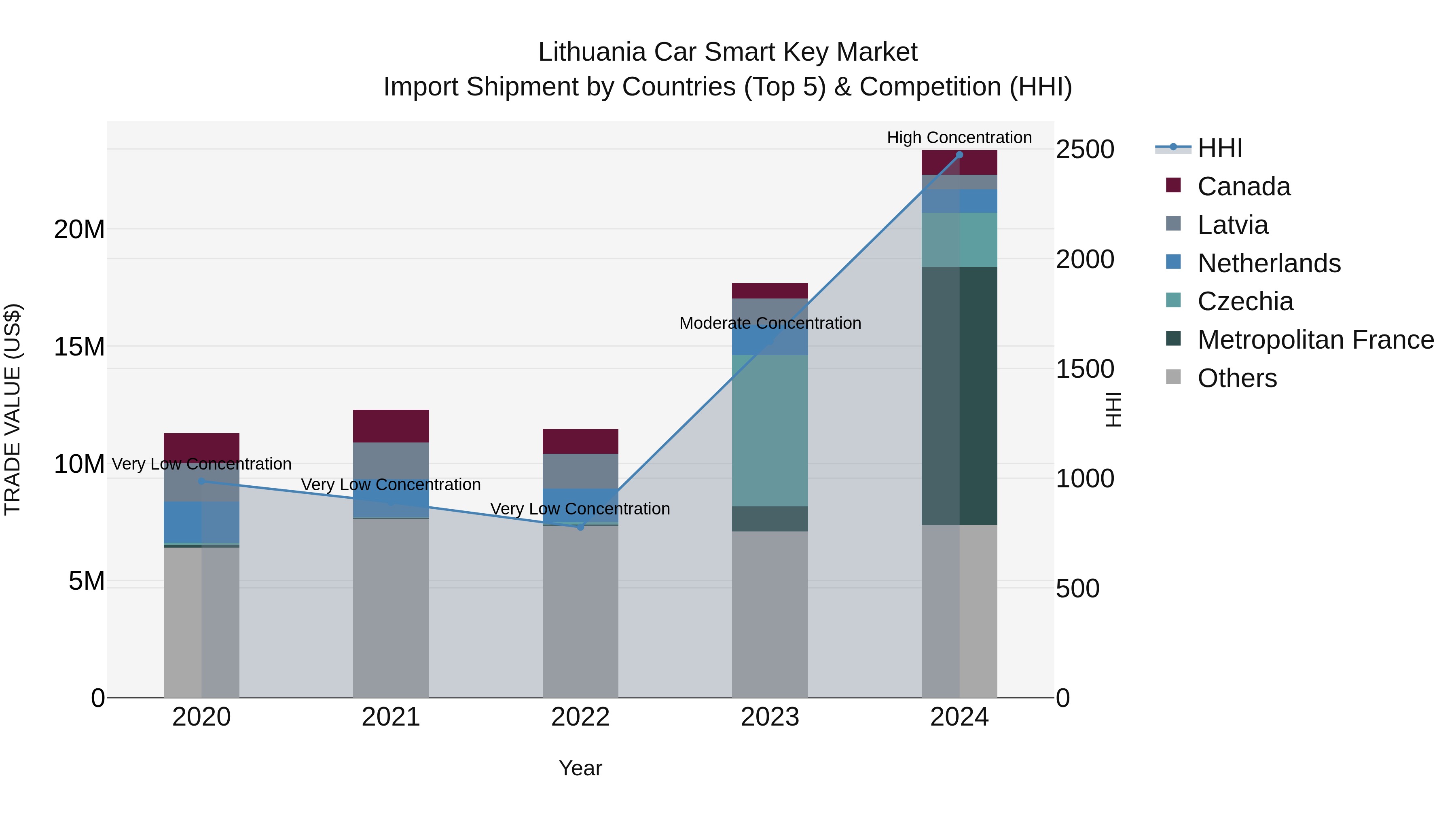 Lithuania Car Smart Key Market Top 5 Importing Countries and Market Competition (HHI) Analysis