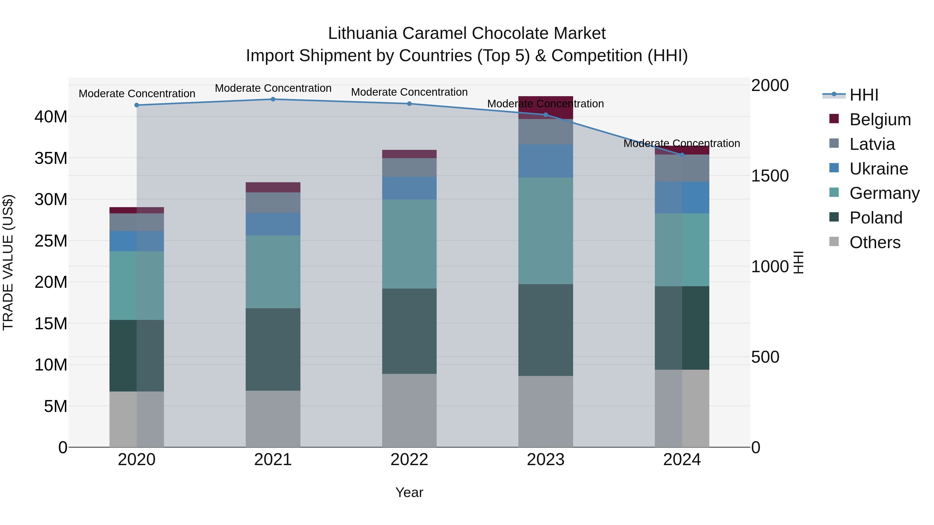 Lithuania Caramel Chocolate Market Top 5 Importing Countries and Market Competition (HHI) Analysis