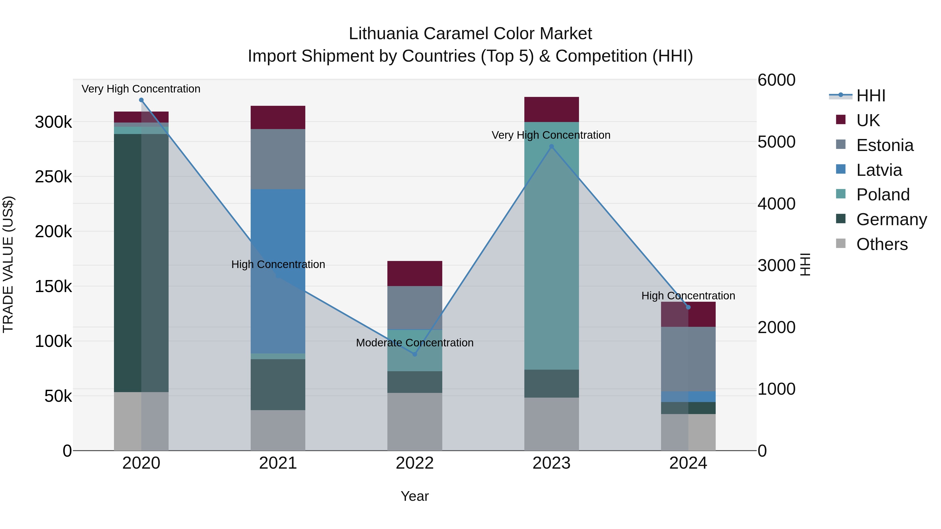Lithuania Caramel Color Market Top 5 Importing Countries and Market Competition (HHI) Analysis