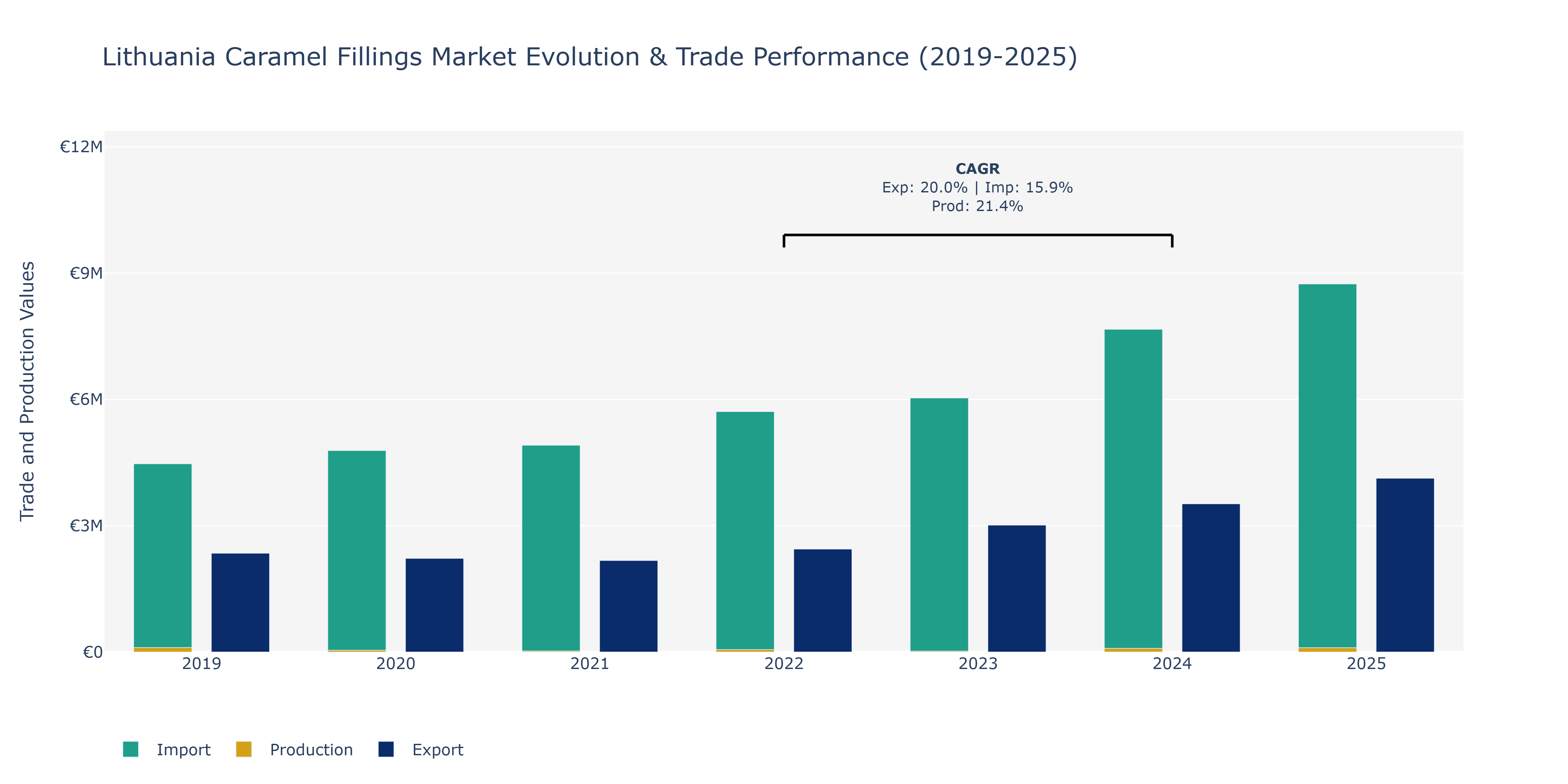 Lithuania Caramel Fillings Market: Production & Trade Performance (2019-2025)