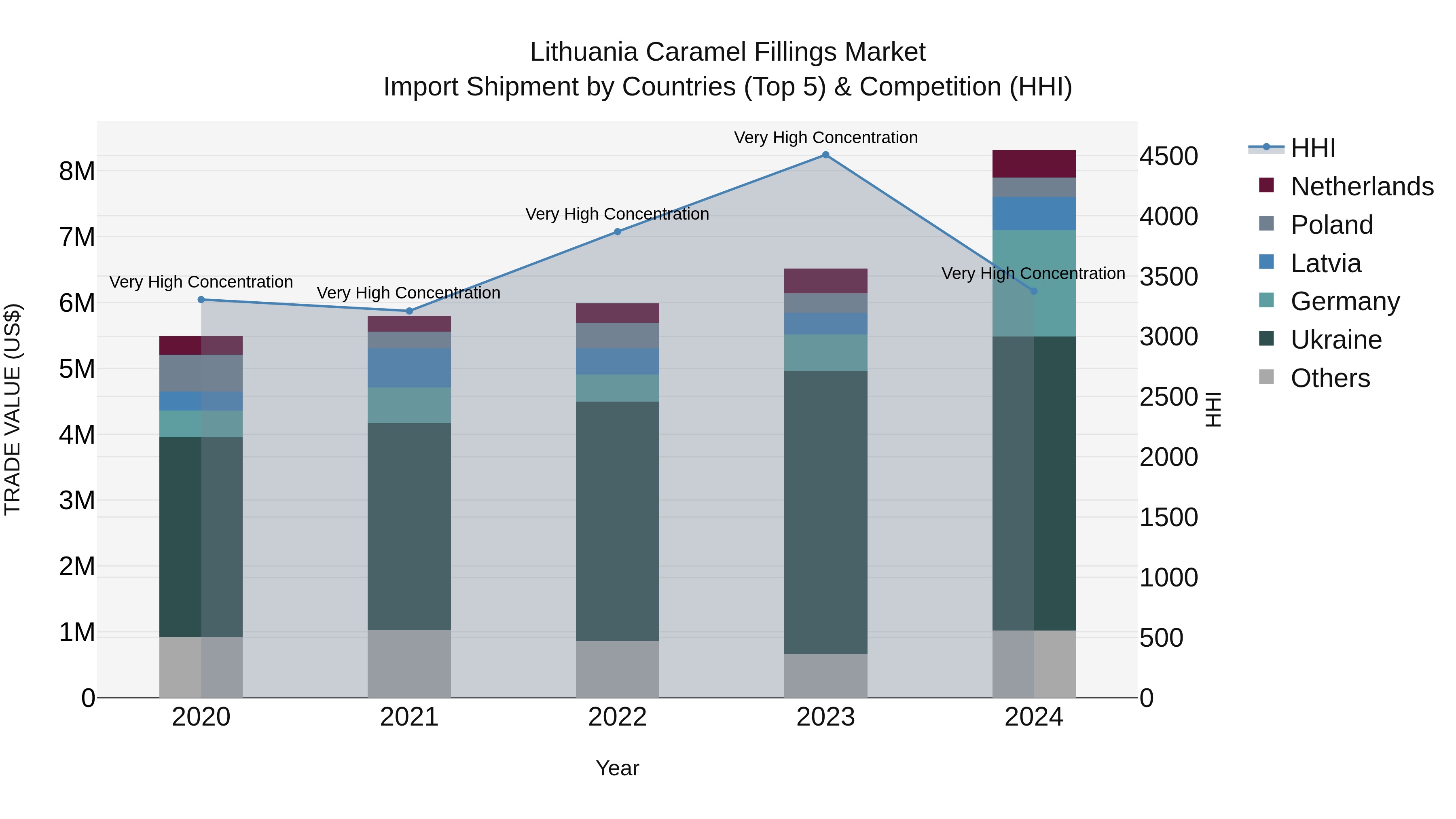 Lithuania Caramel Fillings Market Top 5 Importing Countries and Market Competition (HHI) Analysis