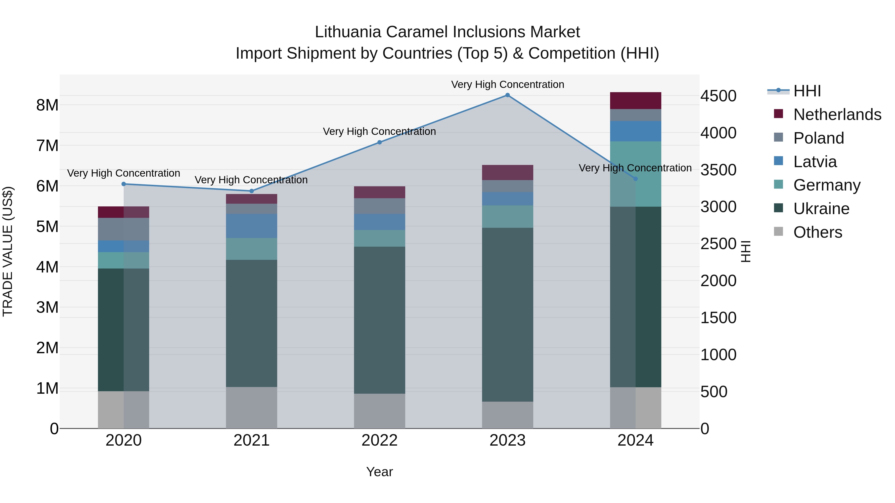 Lithuania Caramel Inclusions Market Top 5 Importing Countries and Market Competition (HHI) Analysis