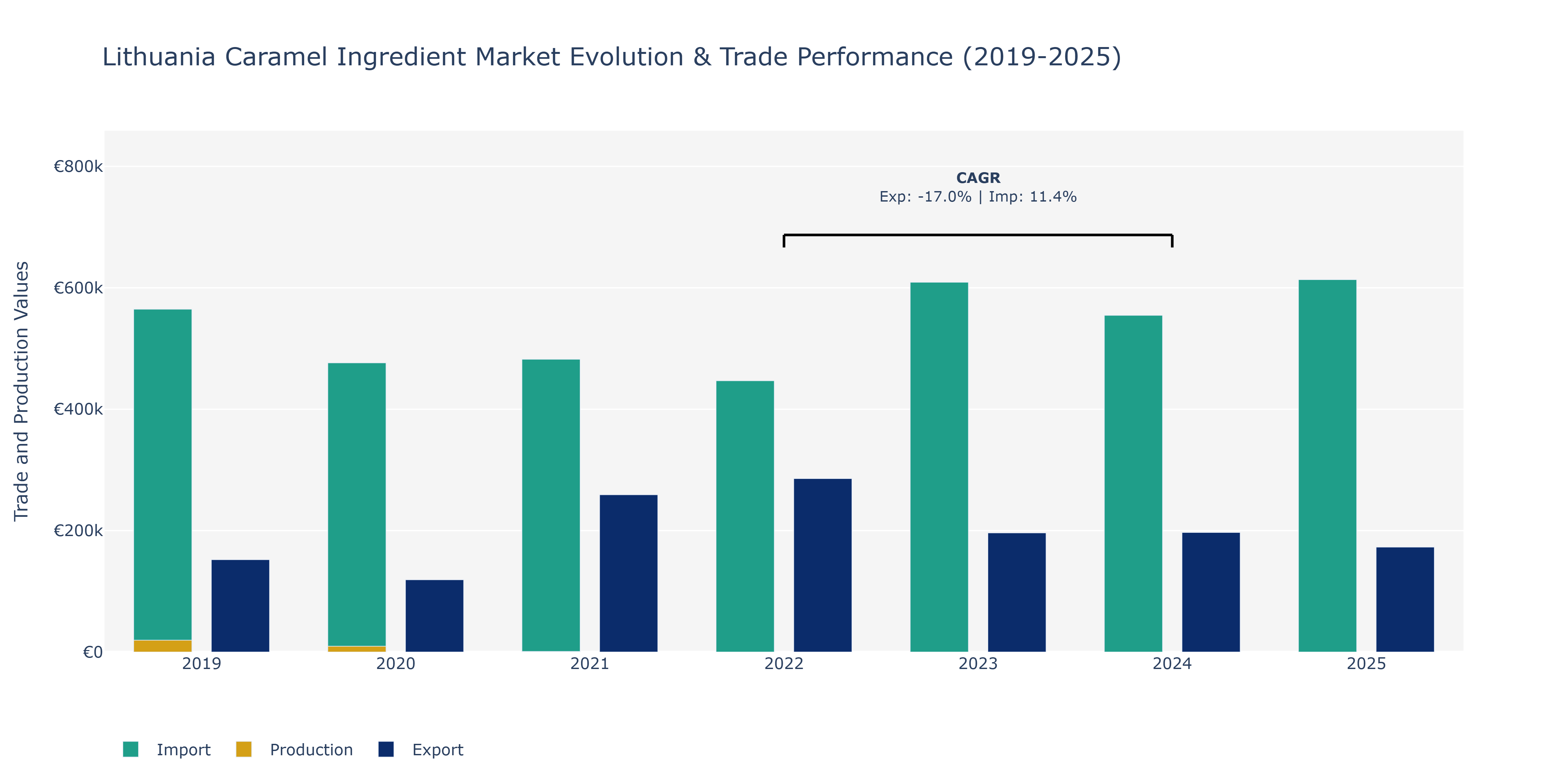 Lithuania Caramel Ingredient Market: Production & Trade Performance (2019-2025)