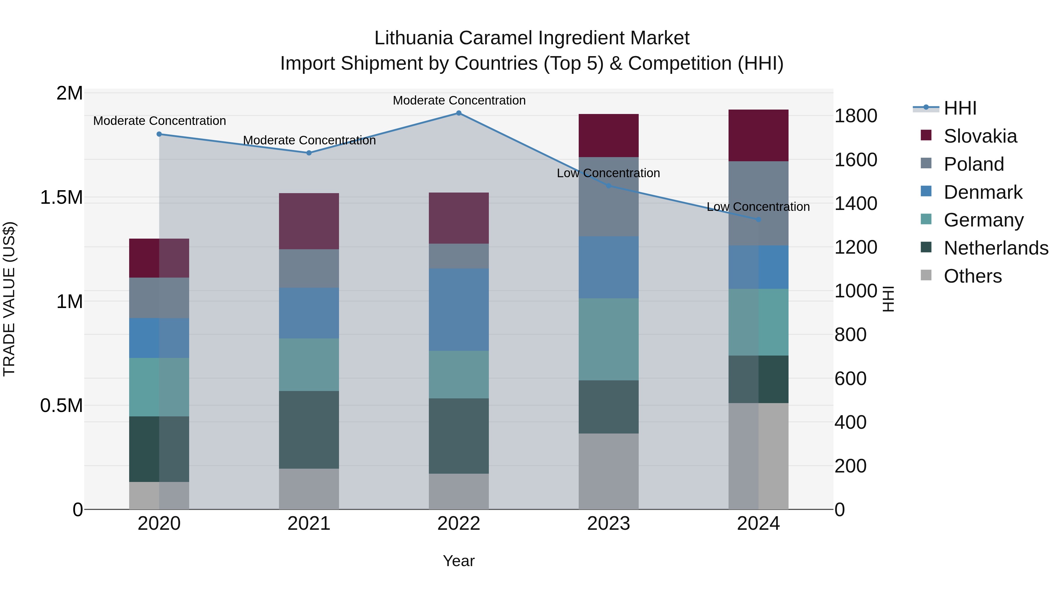 Lithuania Caramel Ingredient Market Top 5 Importing Countries and Market Competition (HHI) Analysis
