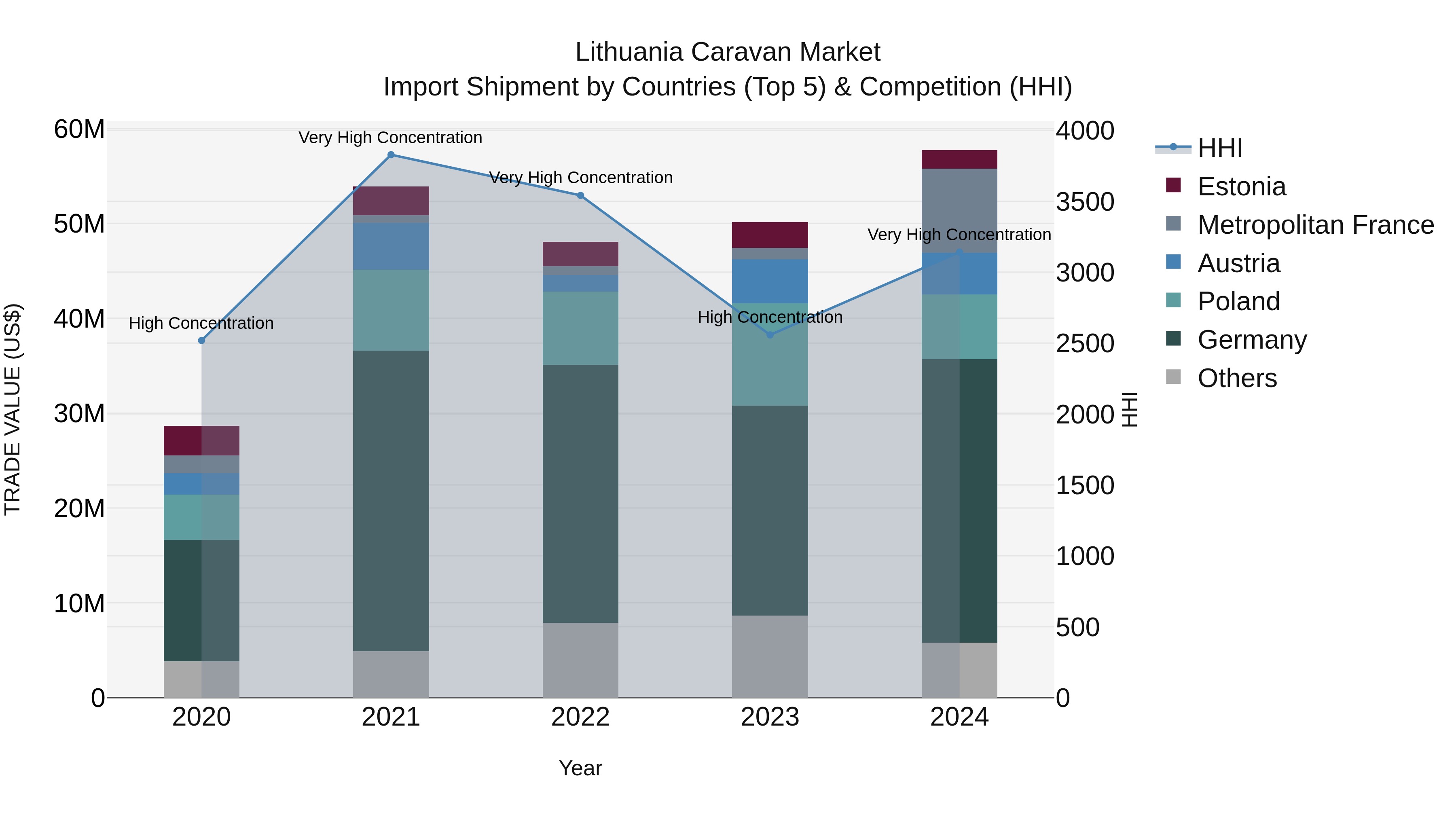 Lithuania Caravan Market Top 5 Importing Countries and Market Competition (HHI) Analysis