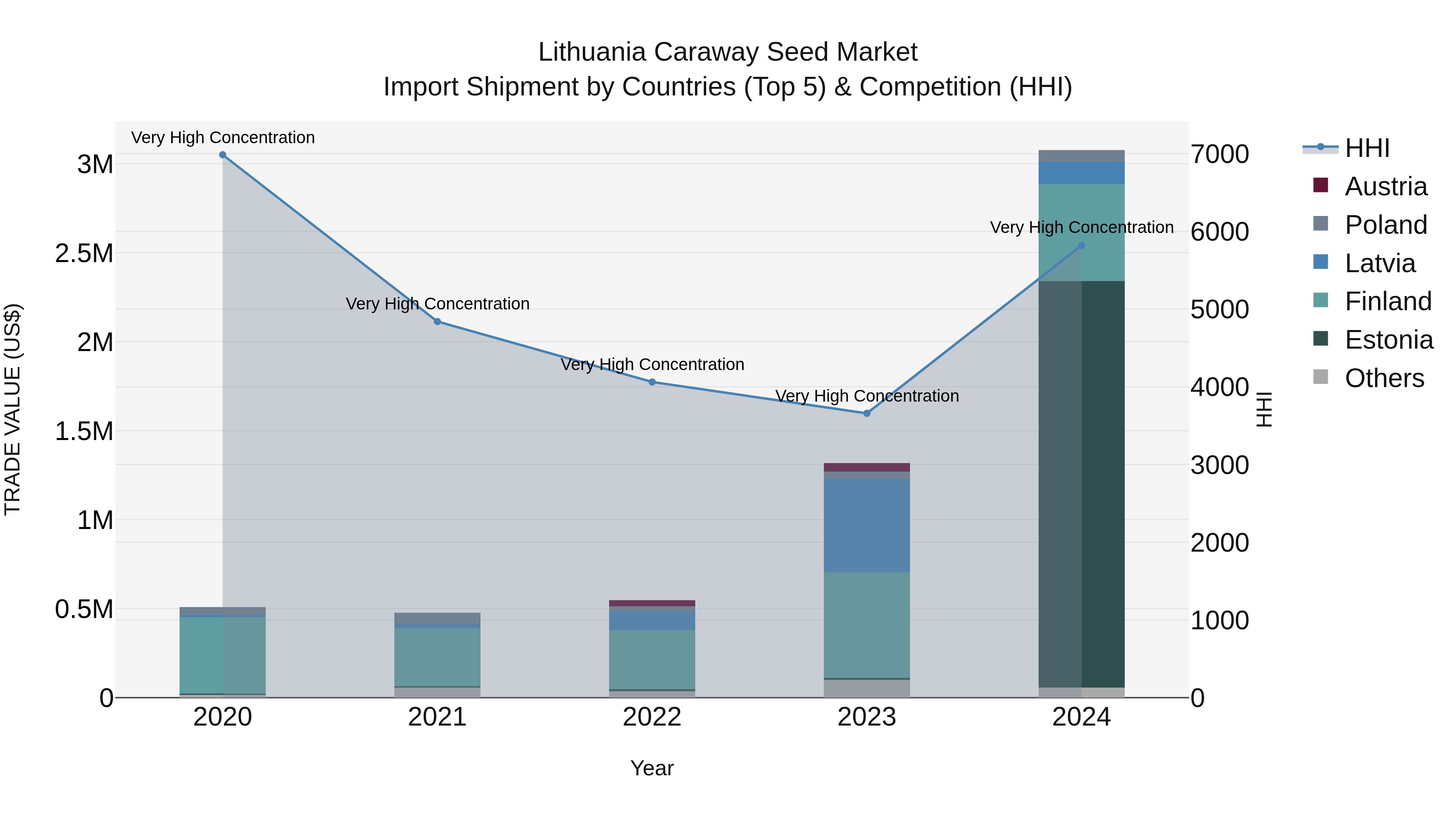 Lithuania Caraway Seed Market Top 5 Importing Countries and Market Competition (HHI) Analysis