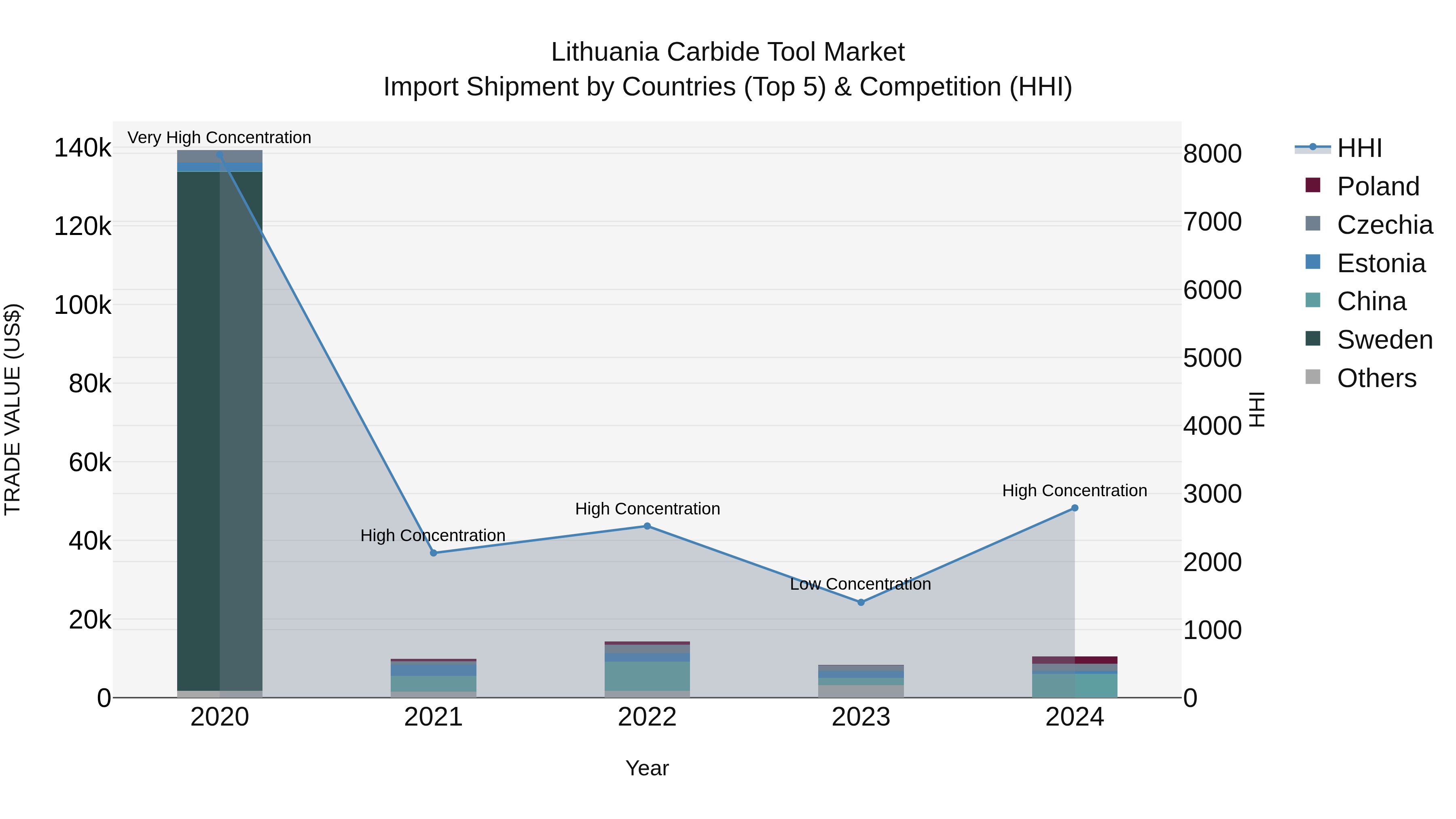 Lithuania Carbide Tool Market Top 5 Importing Countries and Market Competition (HHI) Analysis