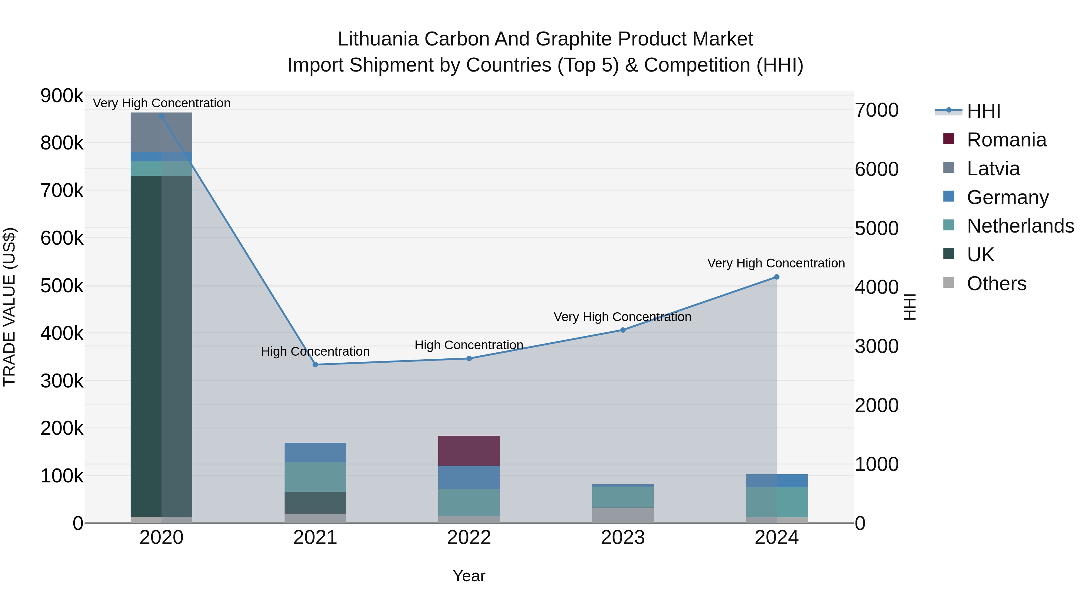 Lithuania Carbon and Graphite Product Market Top 5 Importing Countries and Market Competition (HHI) Analysis