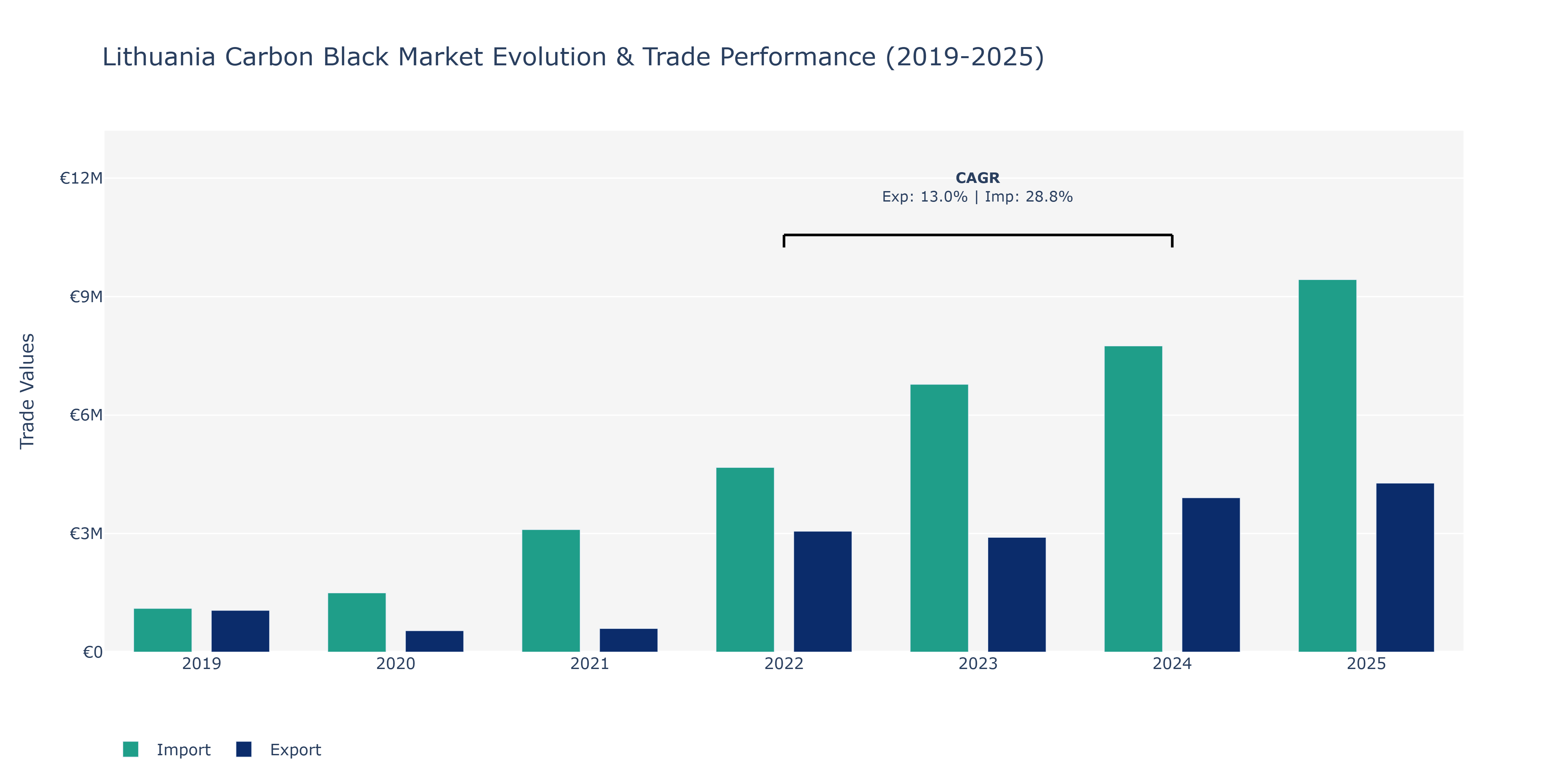 Lithuania Carbon Black Market: Production & Trade Performance (2019-2025)