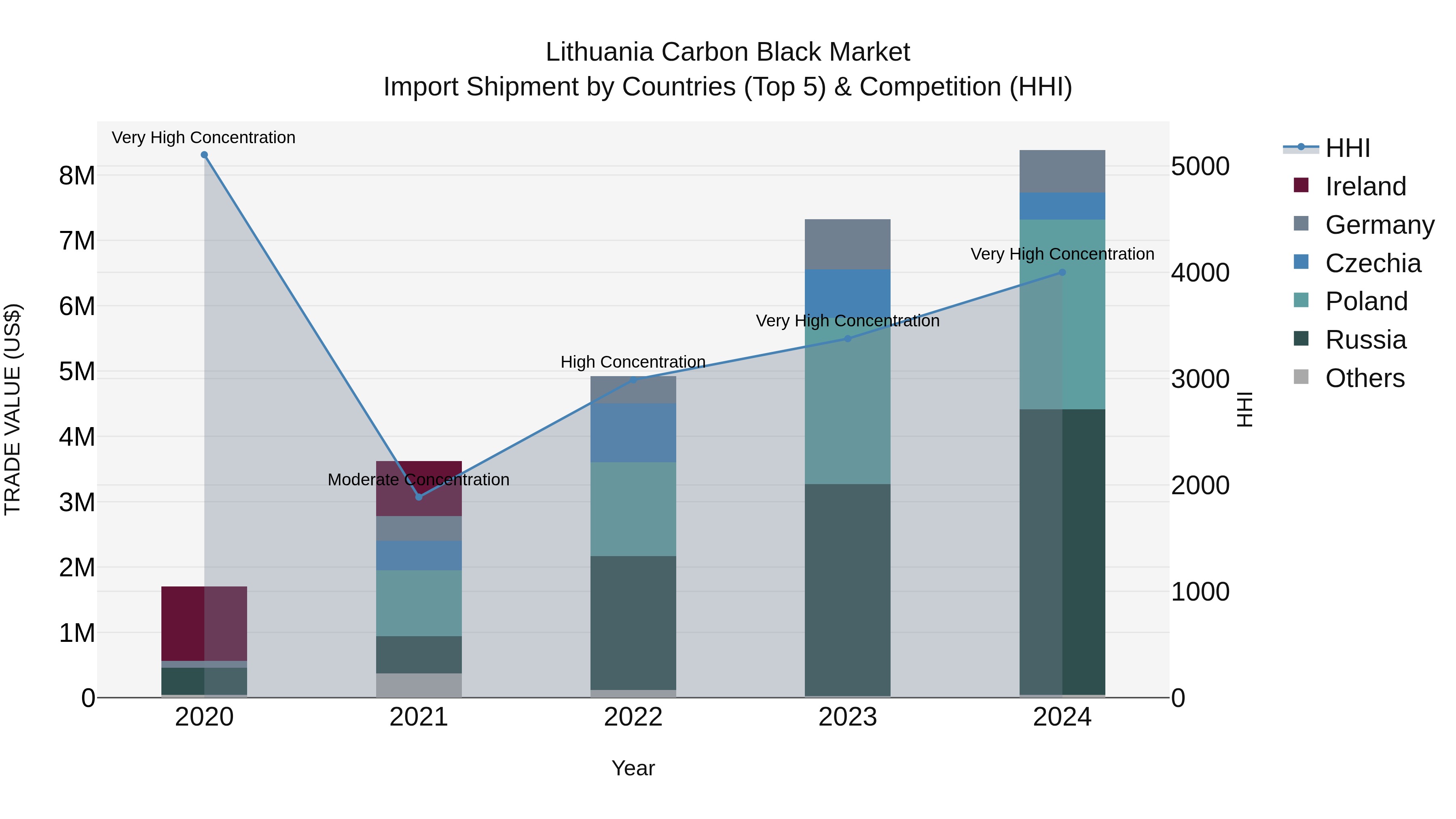 Lithuania Carbon Black Market Top 5 Importing Countries and Market Competition (HHI) Analysis