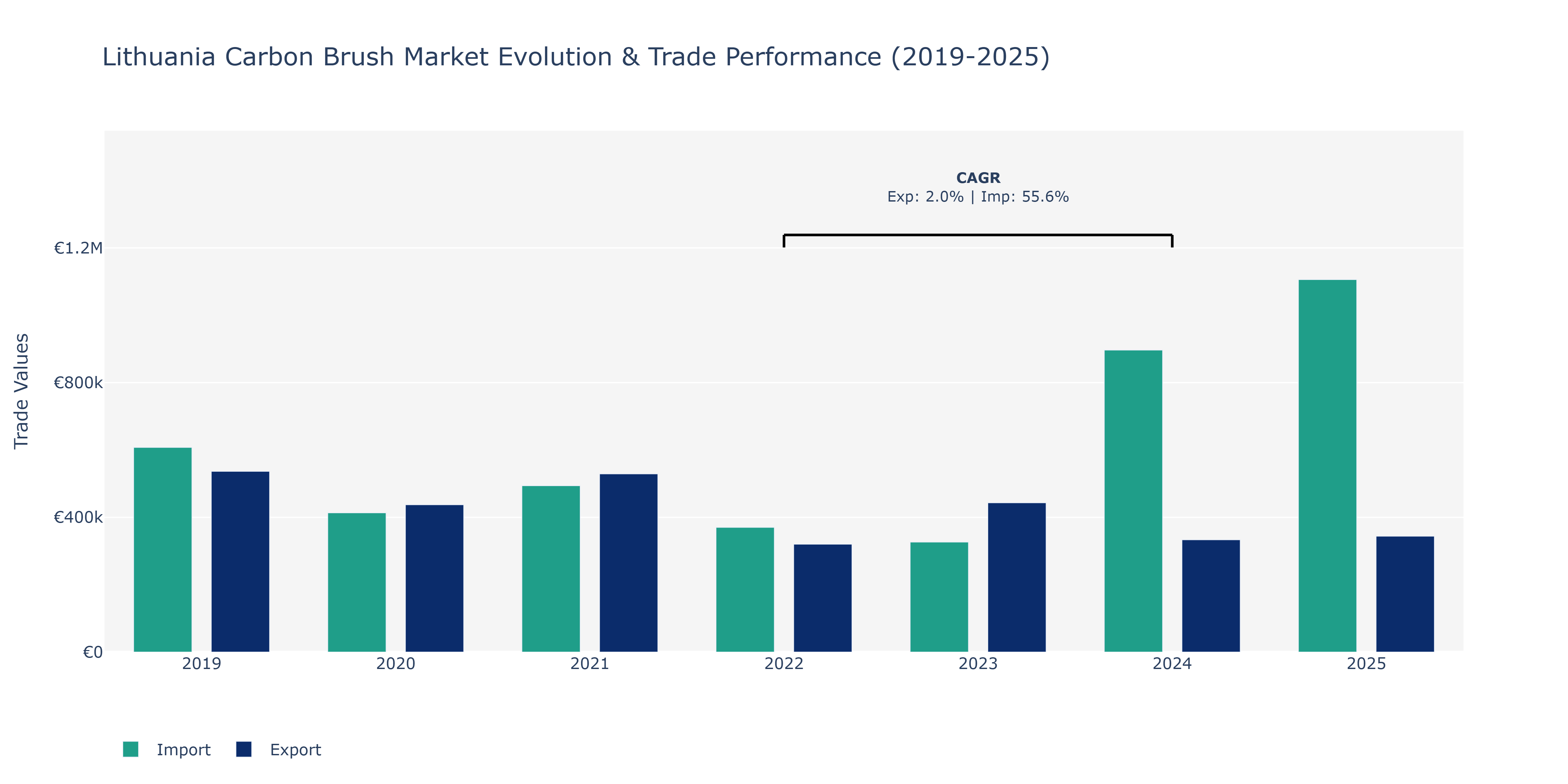 Lithuania Carbon Brush Market: Production & Trade Performance (2019-2025)