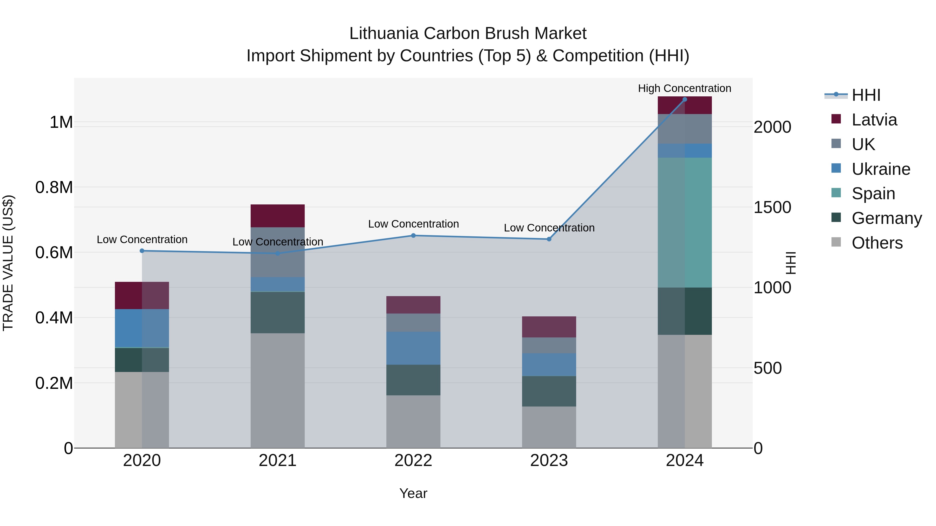 Lithuania Carbon Brush Market Top 5 Importing Countries and Market Competition (HHI) Analysis
