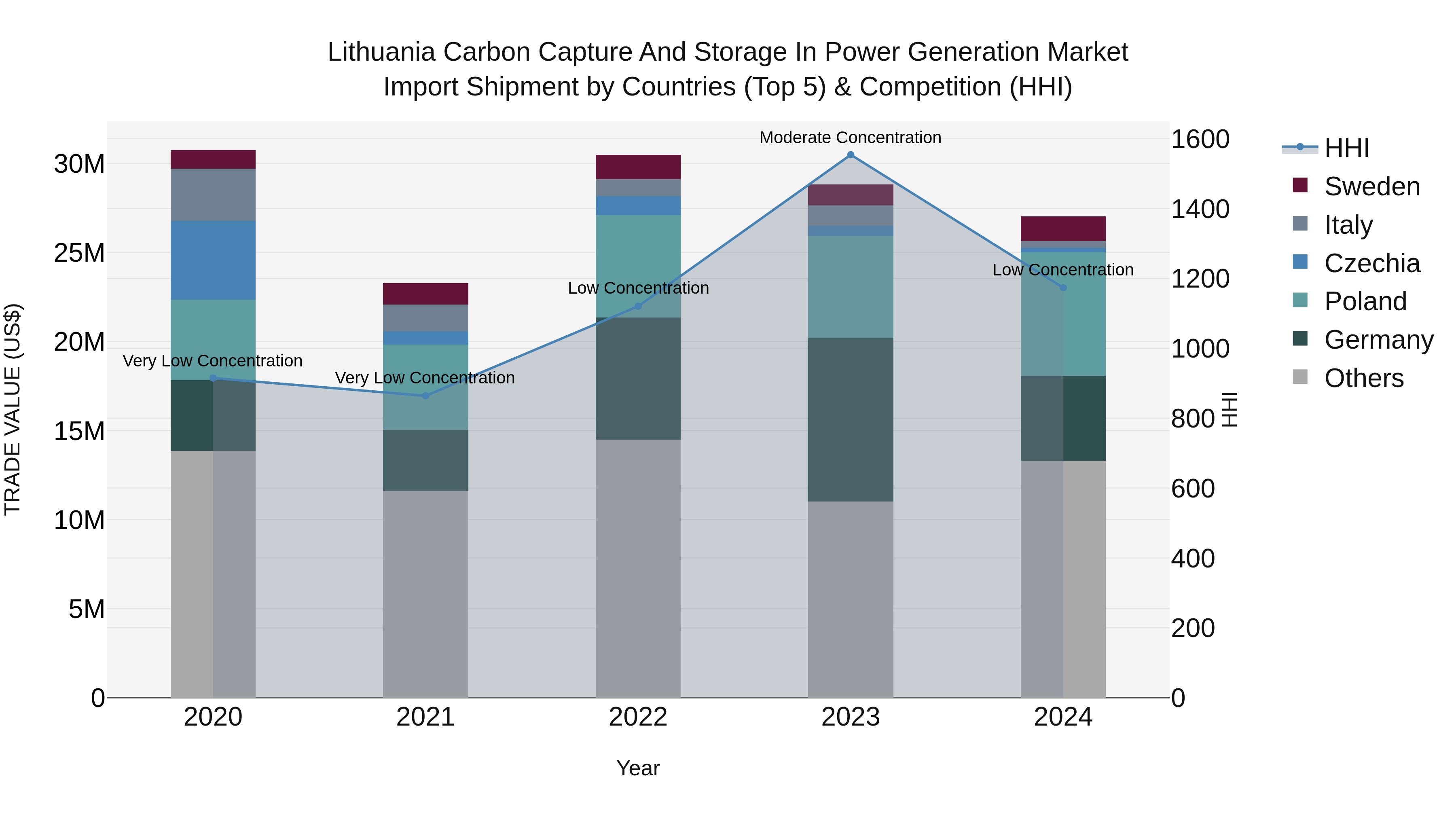 Lithuania Carbon Capture and Storage in Power Generation Market Top 5 Importing Countries and Market Competition (HHI) Analysis