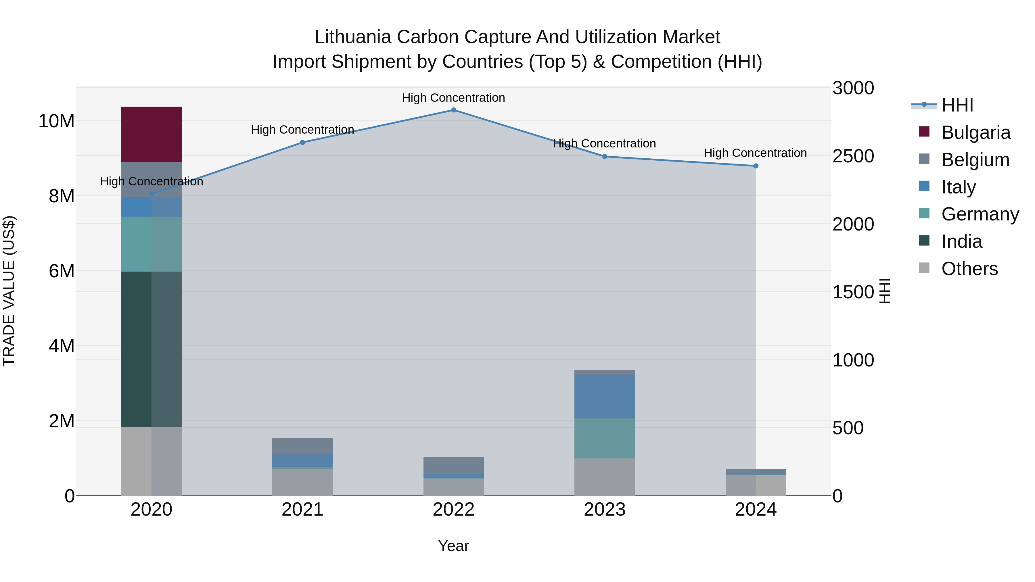 Lithuania Carbon Capture and Utilization Market Top 5 Importing Countries and Market Competition (HHI) Analysis