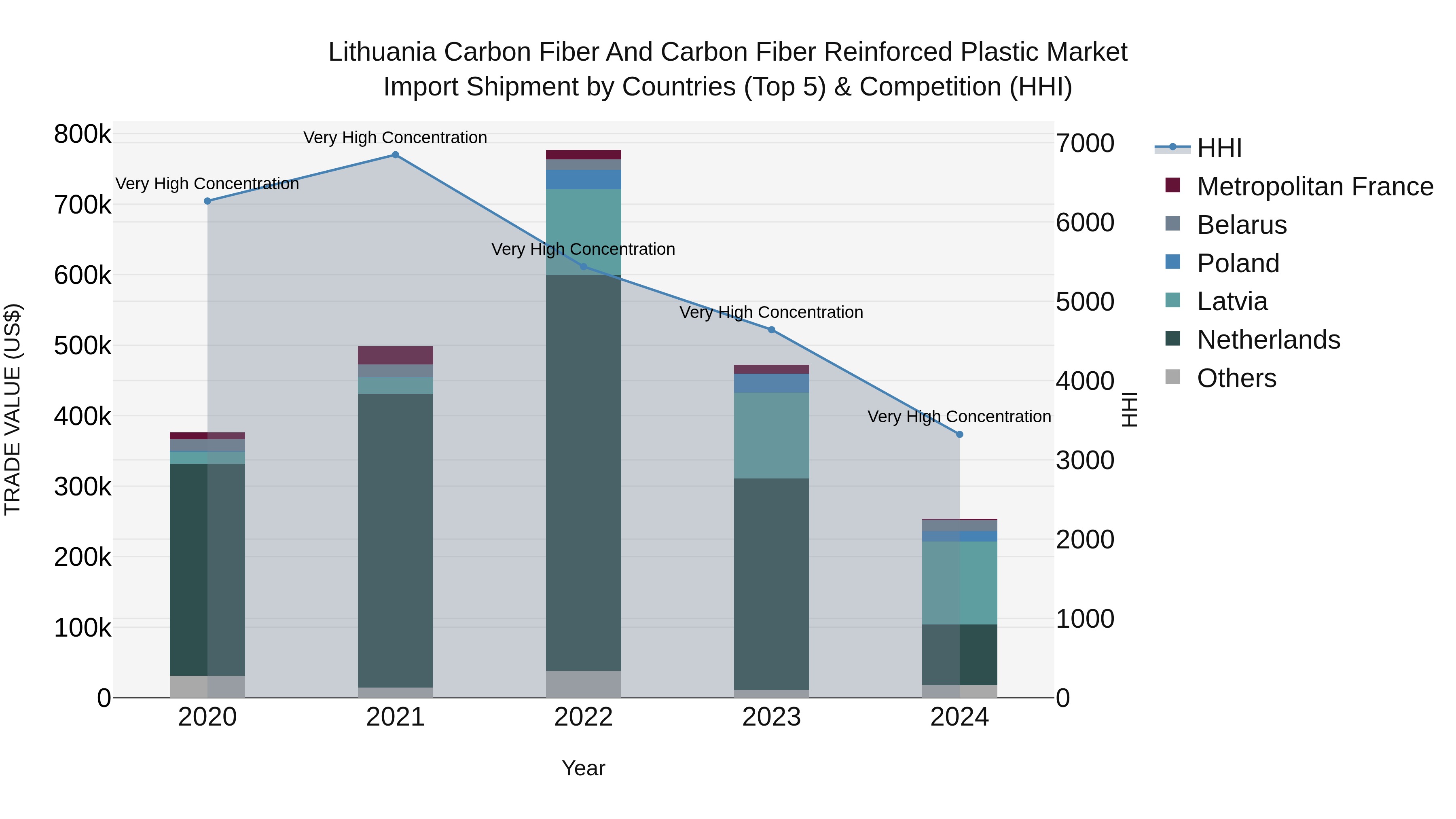 Lithuania Carbon Fiber and Carbon Fiber Reinforced Plastic Market Top 5 Importing Countries and Market Competition (HHI) Analysis