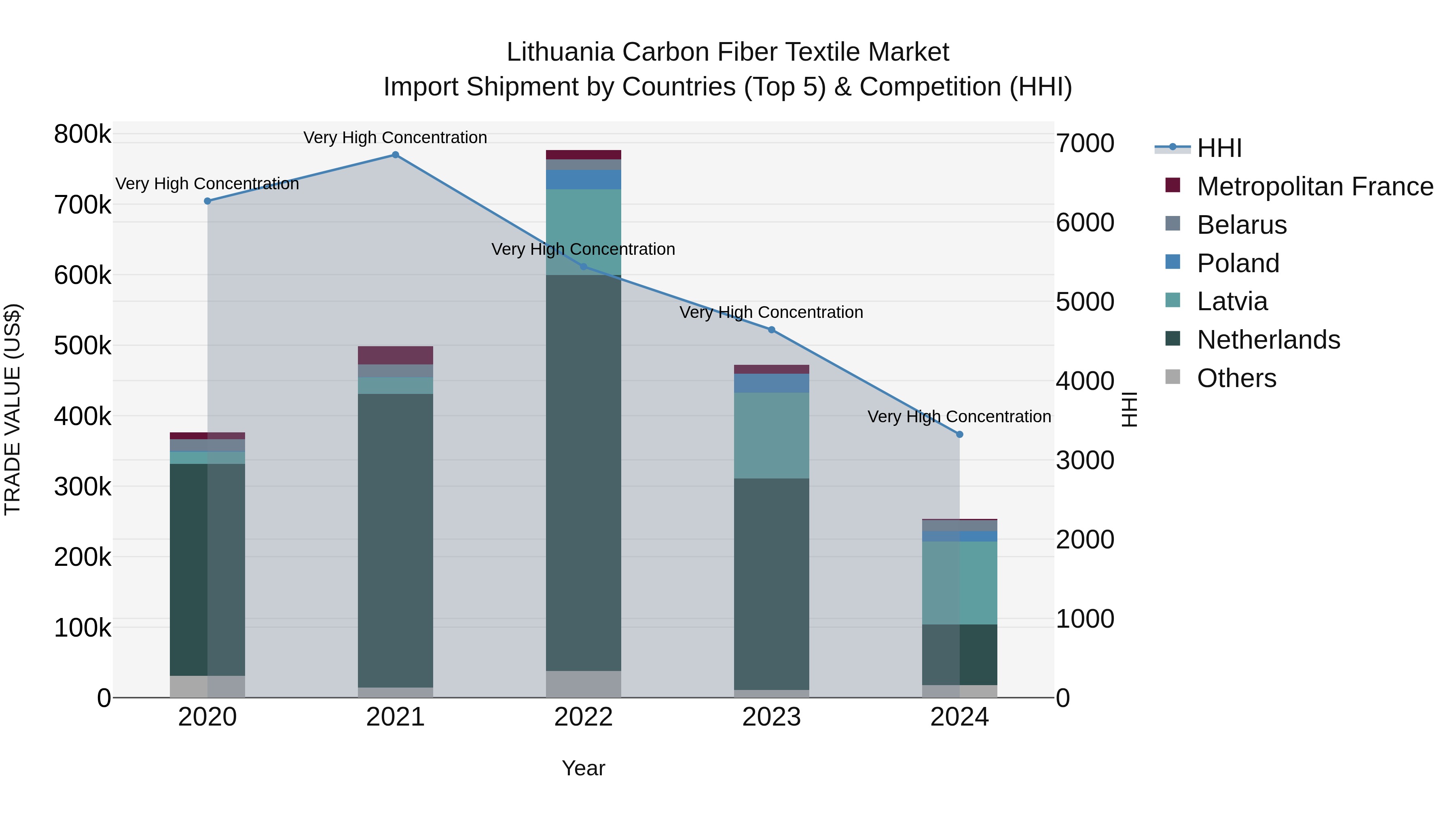 Lithuania Carbon Fiber Textile Market Top 5 Importing Countries and Market Competition (HHI) Analysis