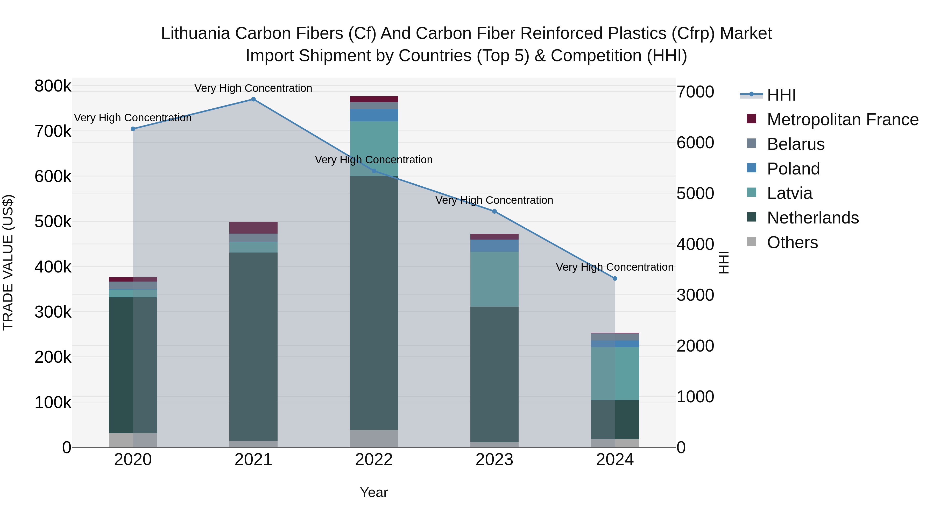 Lithuania Carbon Fibers (Cf) and Carbon Fiber Reinforced Plastics (Cfrp) Market Top 5 Importing Countries and Market Competition (HHI) Analysis
