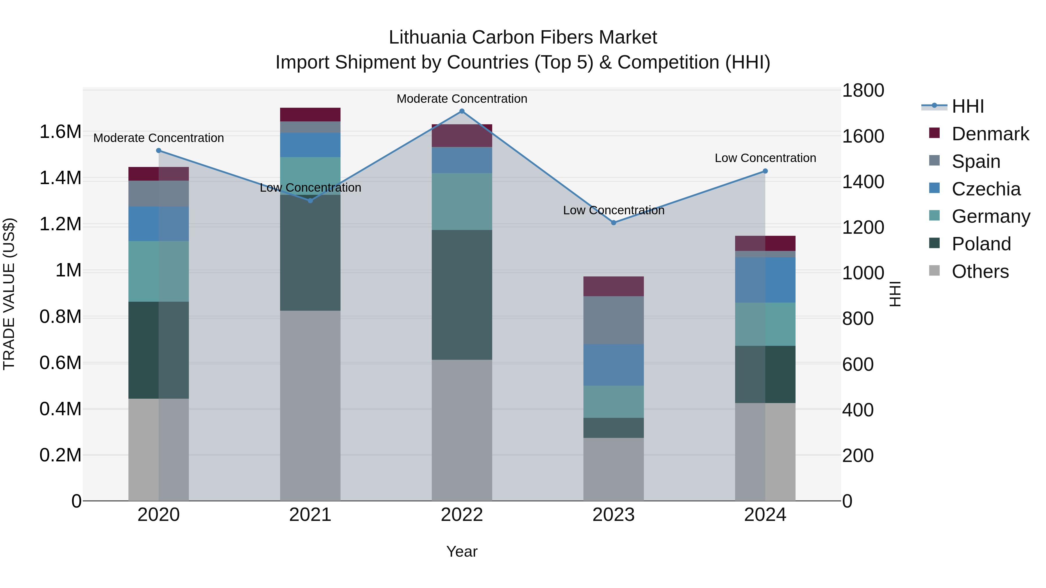 Lithuania Carbon Fibers Market Top 5 Importing Countries and Market Competition (HHI) Analysis