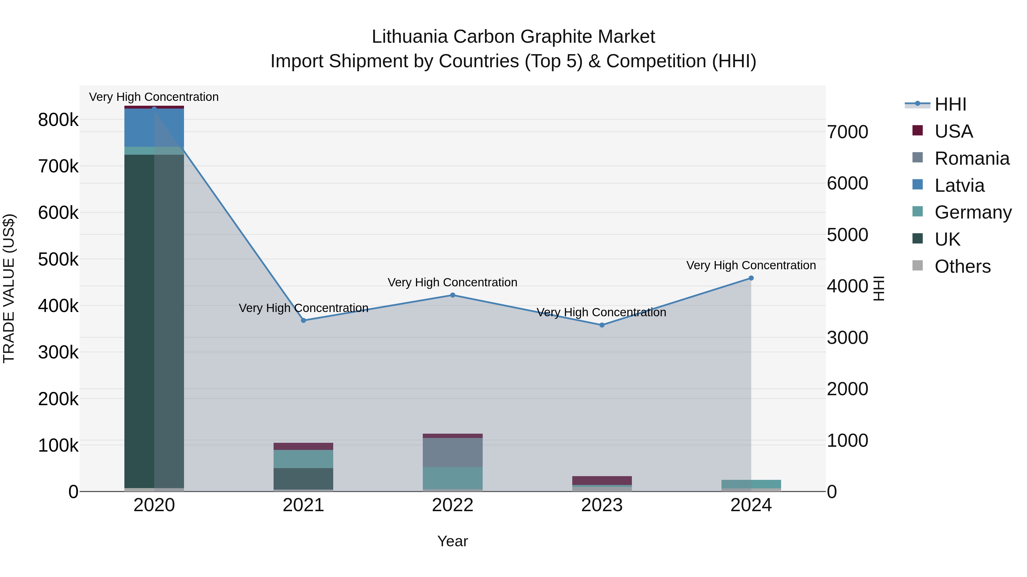 Lithuania Carbon Graphite Market Top 5 Importing Countries and Market Competition (HHI) Analysis