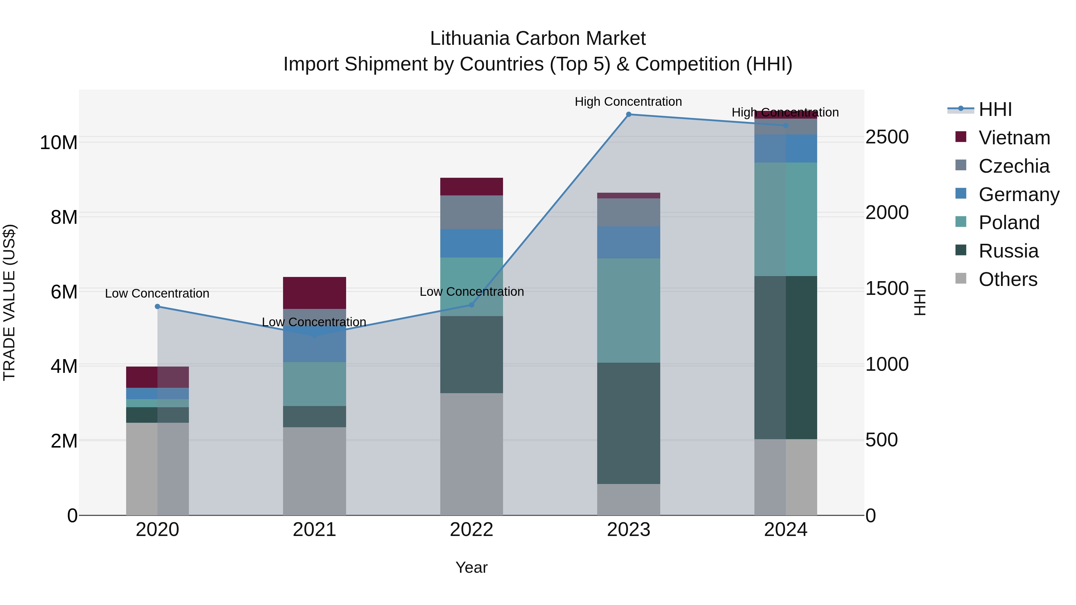Lithuania Carbon Market Top 5 Importing Countries and Market Competition (HHI) Analysis