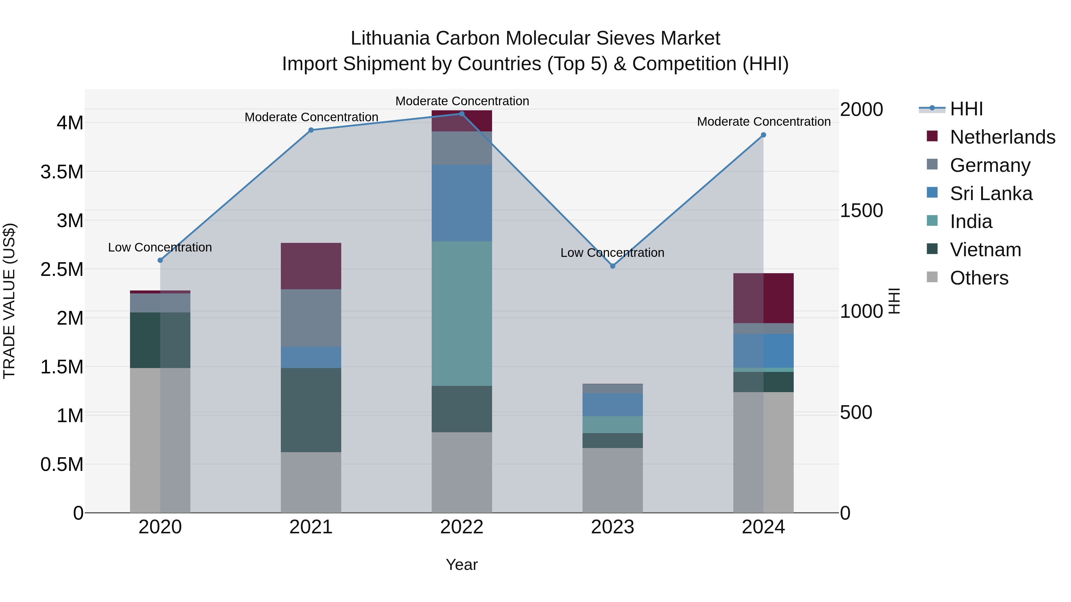 Lithuania Carbon Molecular Sieves Market Top 5 Importing Countries and Market Competition (HHI) Analysis