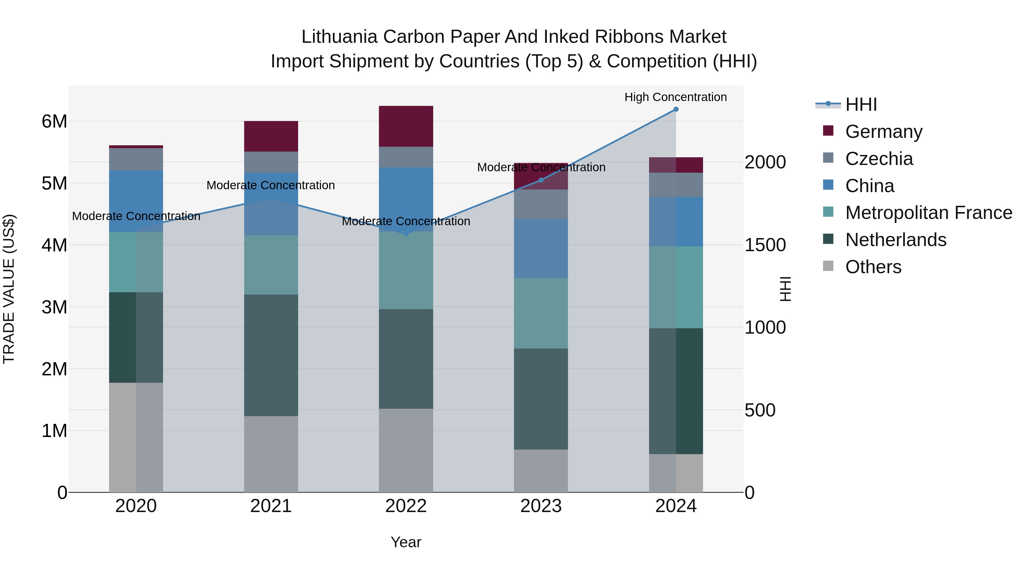 Lithuania Carbon Paper and Inked Ribbons Market Top 5 Importing Countries and Market Competition (HHI) Analysis