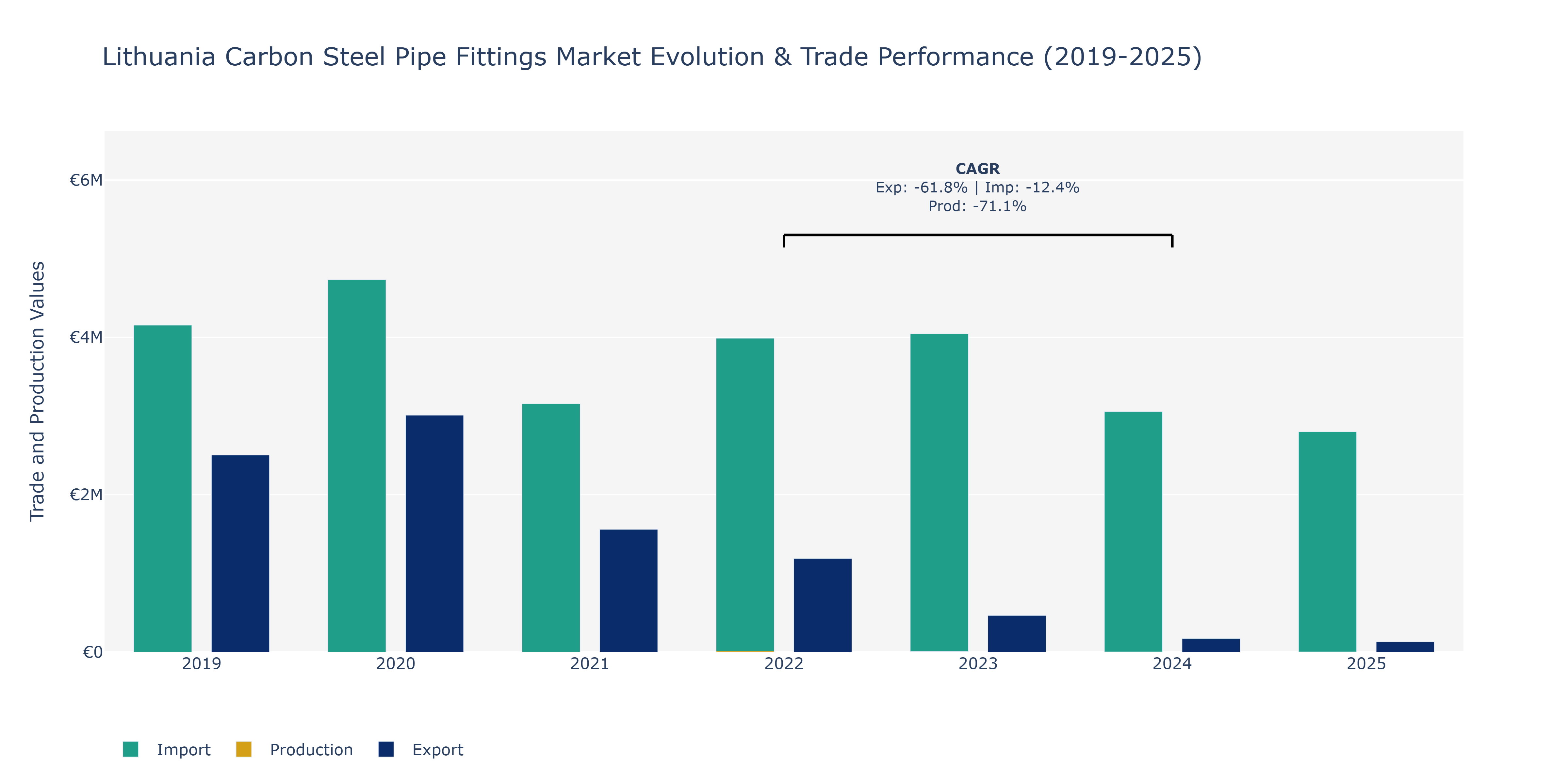Lithuania Carbon Steel Pipe Fittings Market: Production & Trade Performance (2019-2025)