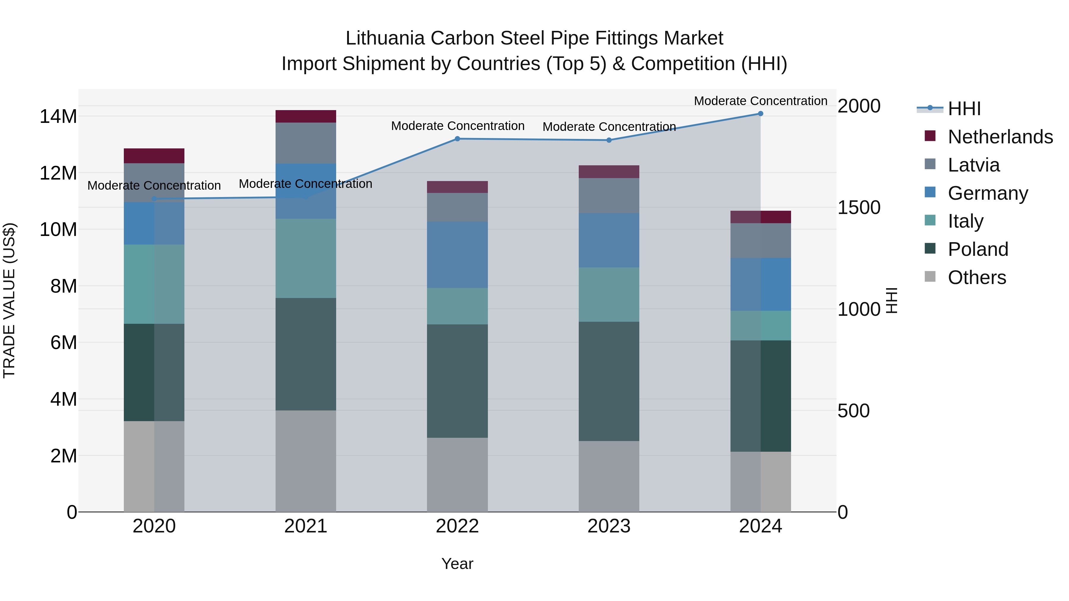 Lithuania Carbon Steel Pipe Fittings Market Top 5 Importing Countries and Market Competition (HHI) Analysis