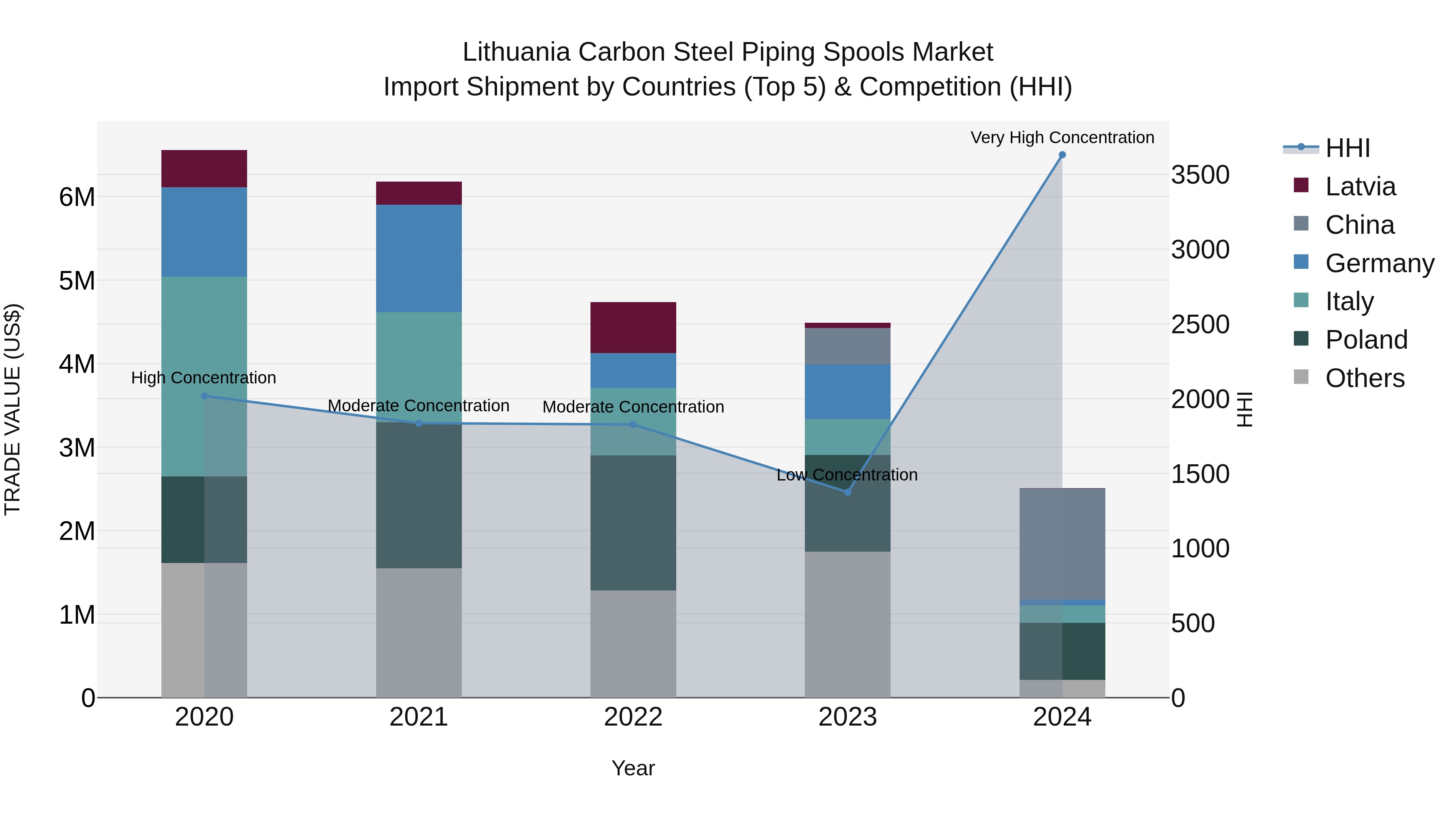 Lithuania Carbon Steel Piping Spools Market Top 5 Importing Countries and Market Competition (HHI) Analysis