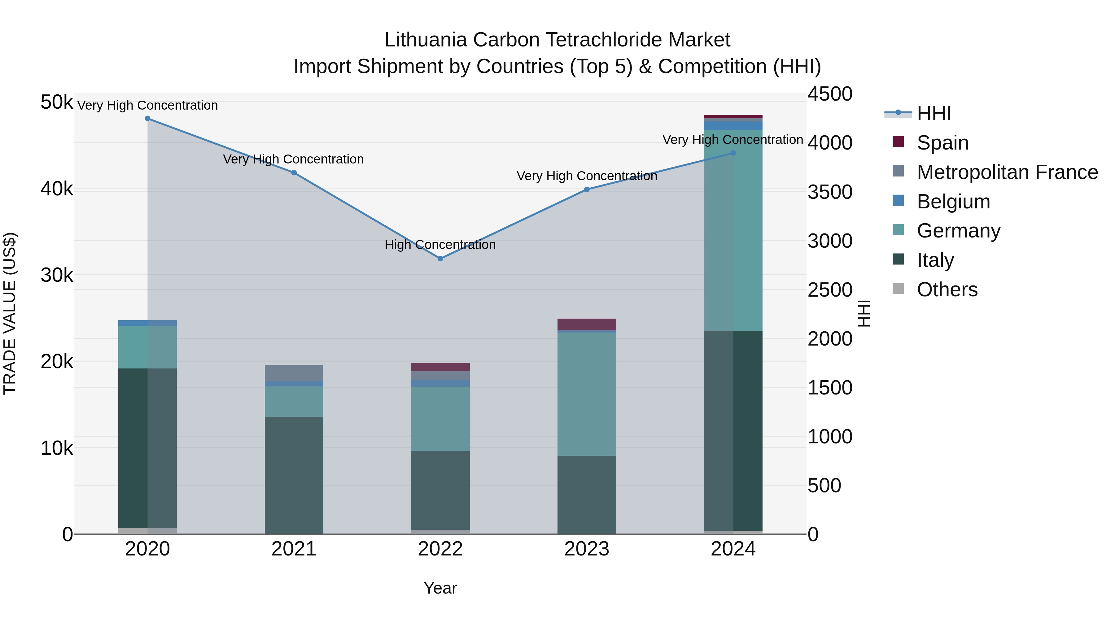 Lithuania Carbon Tetrachloride Market Top 5 Importing Countries and Market Competition (HHI) Analysis