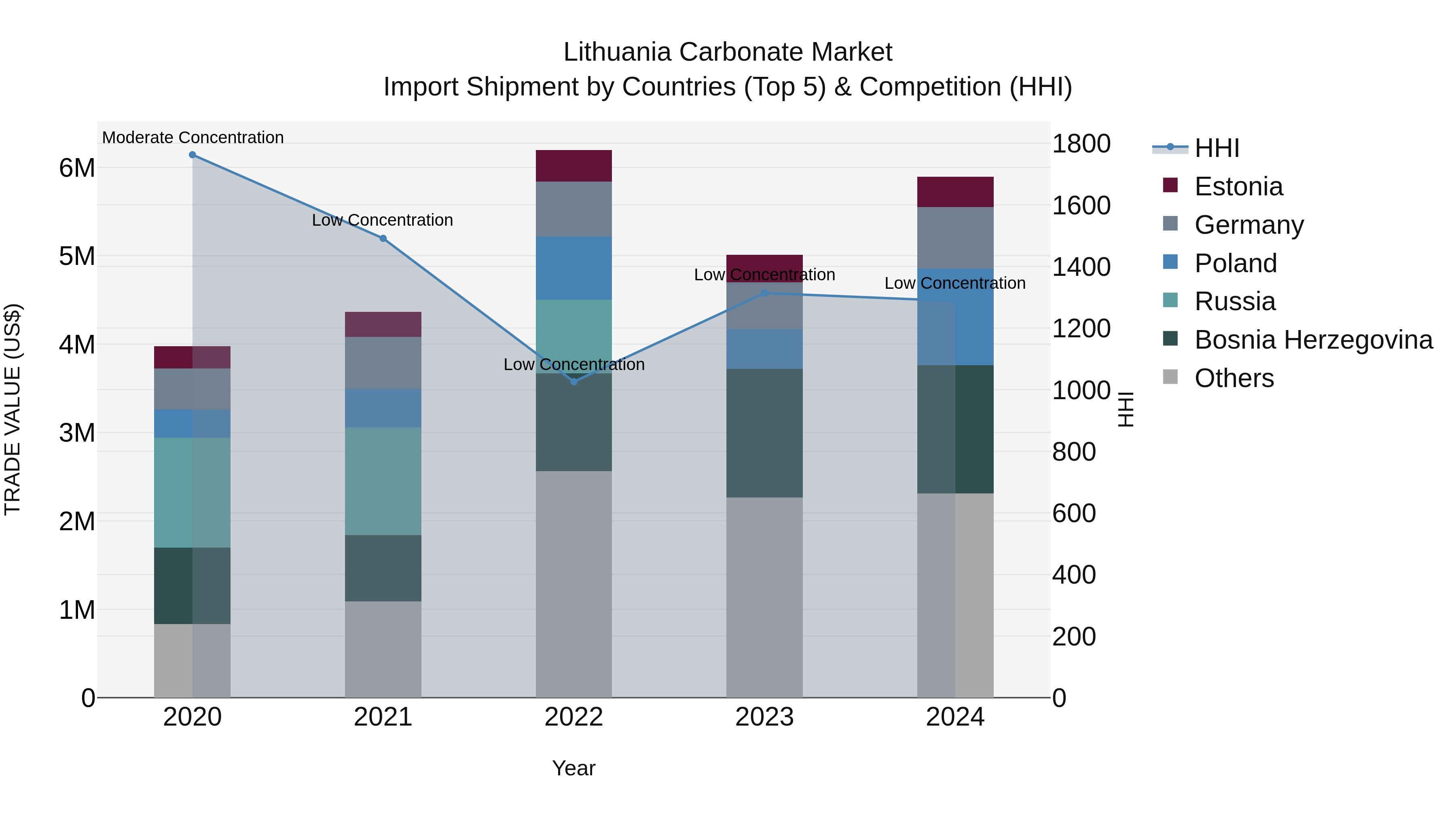 Lithuania Carbonate Market Top 5 Importing Countries and Market Competition (HHI) Analysis