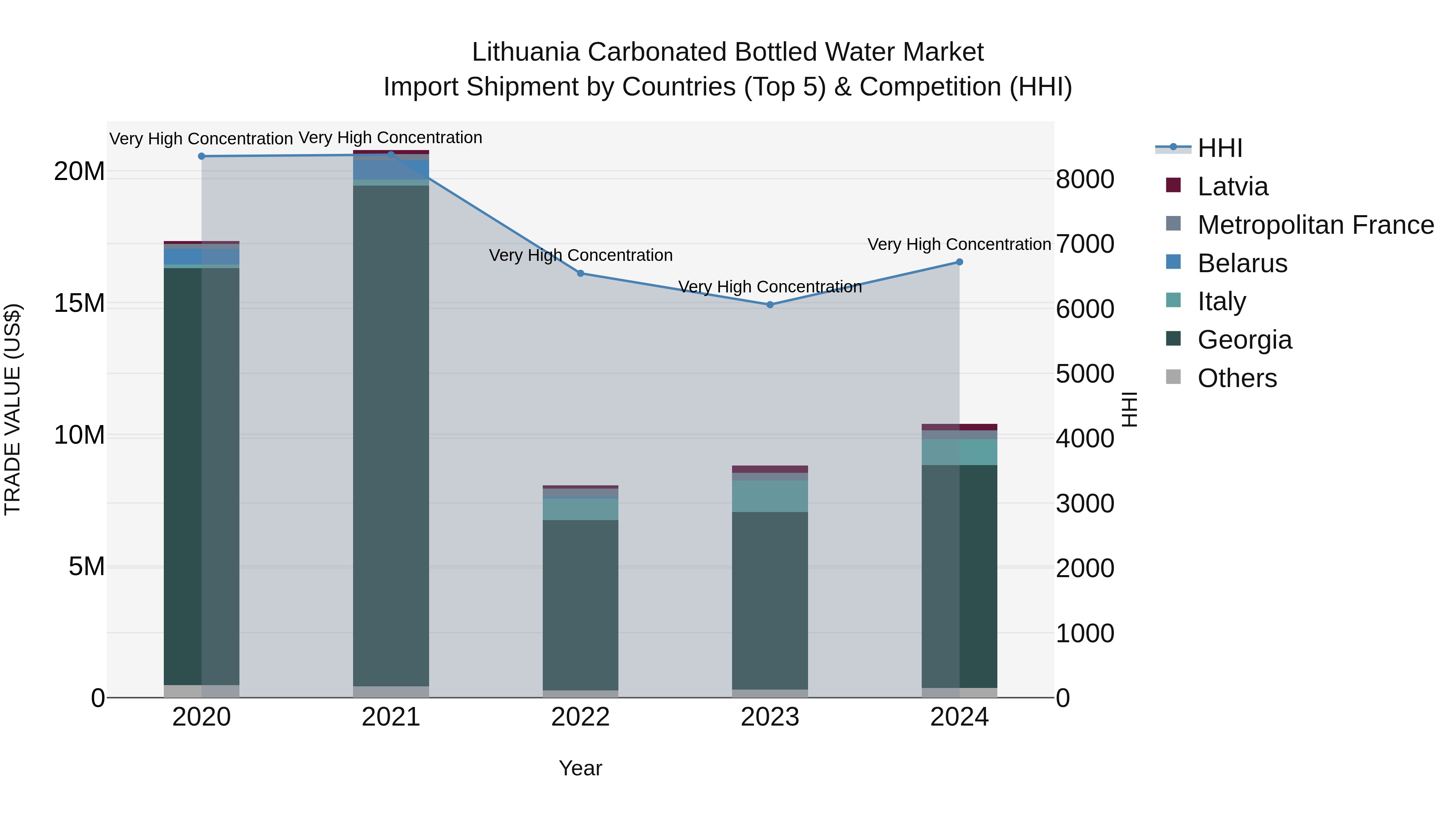 Lithuania Carbonated Bottled Water Market Top 5 Importing Countries and Market Competition (HHI) Analysis