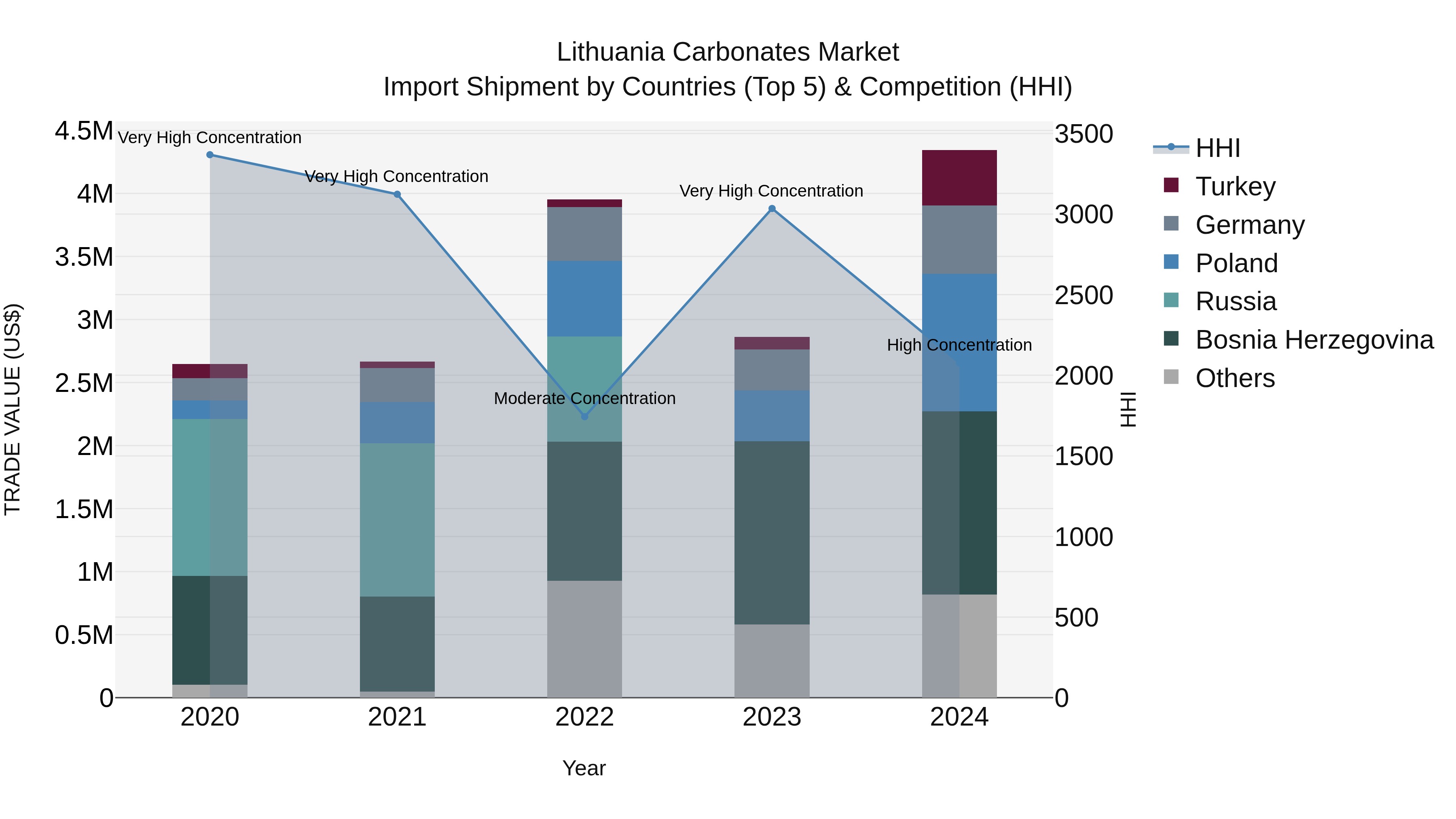 Lithuania Carbonates Market Top 5 Importing Countries and Market Competition (HHI) Analysis