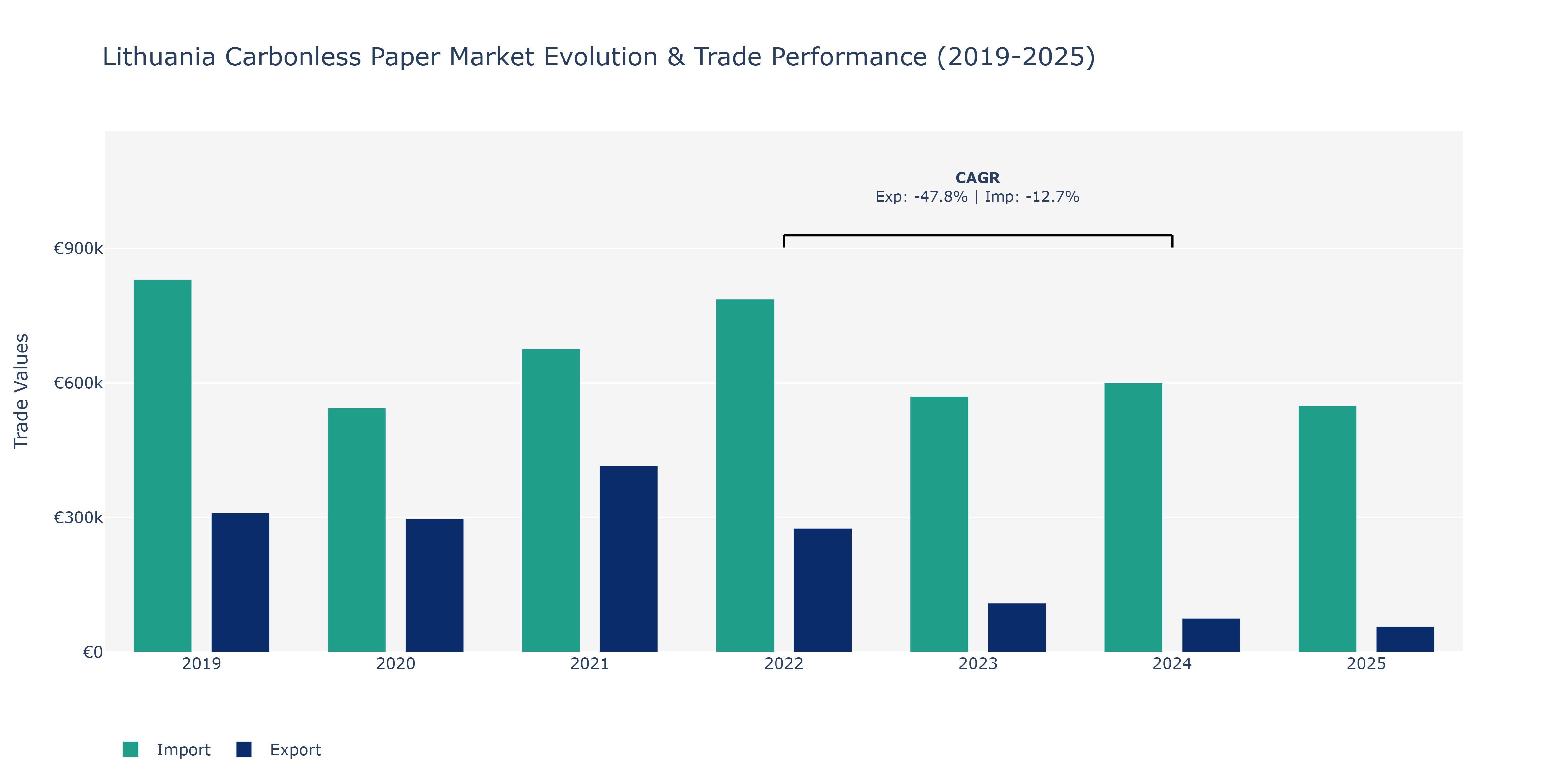 Lithuania Carbonless Paper Market: Production & Trade Performance (2019-2025)