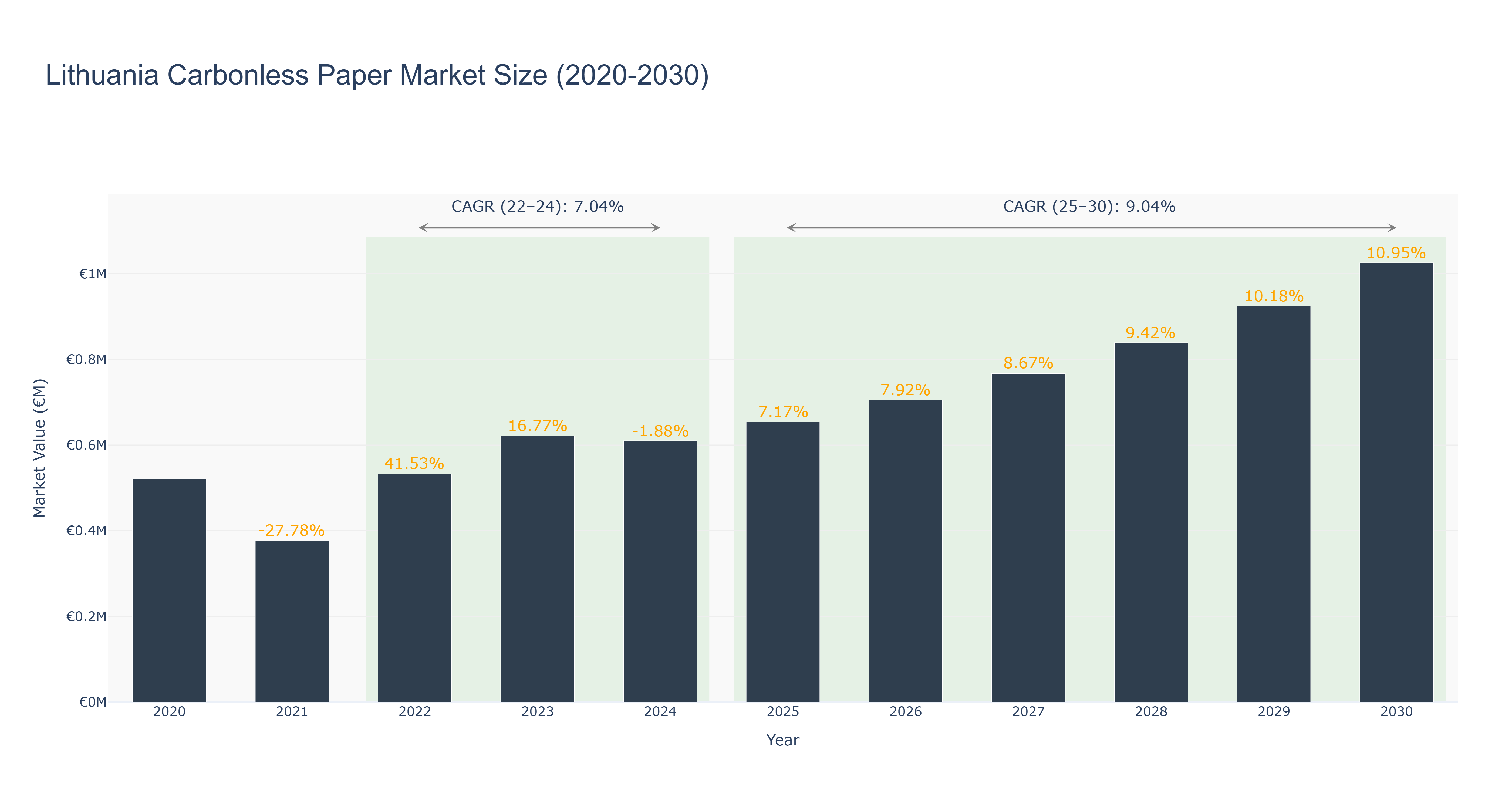 Lithuania Carbonless Paper Market Size (2020-2030)