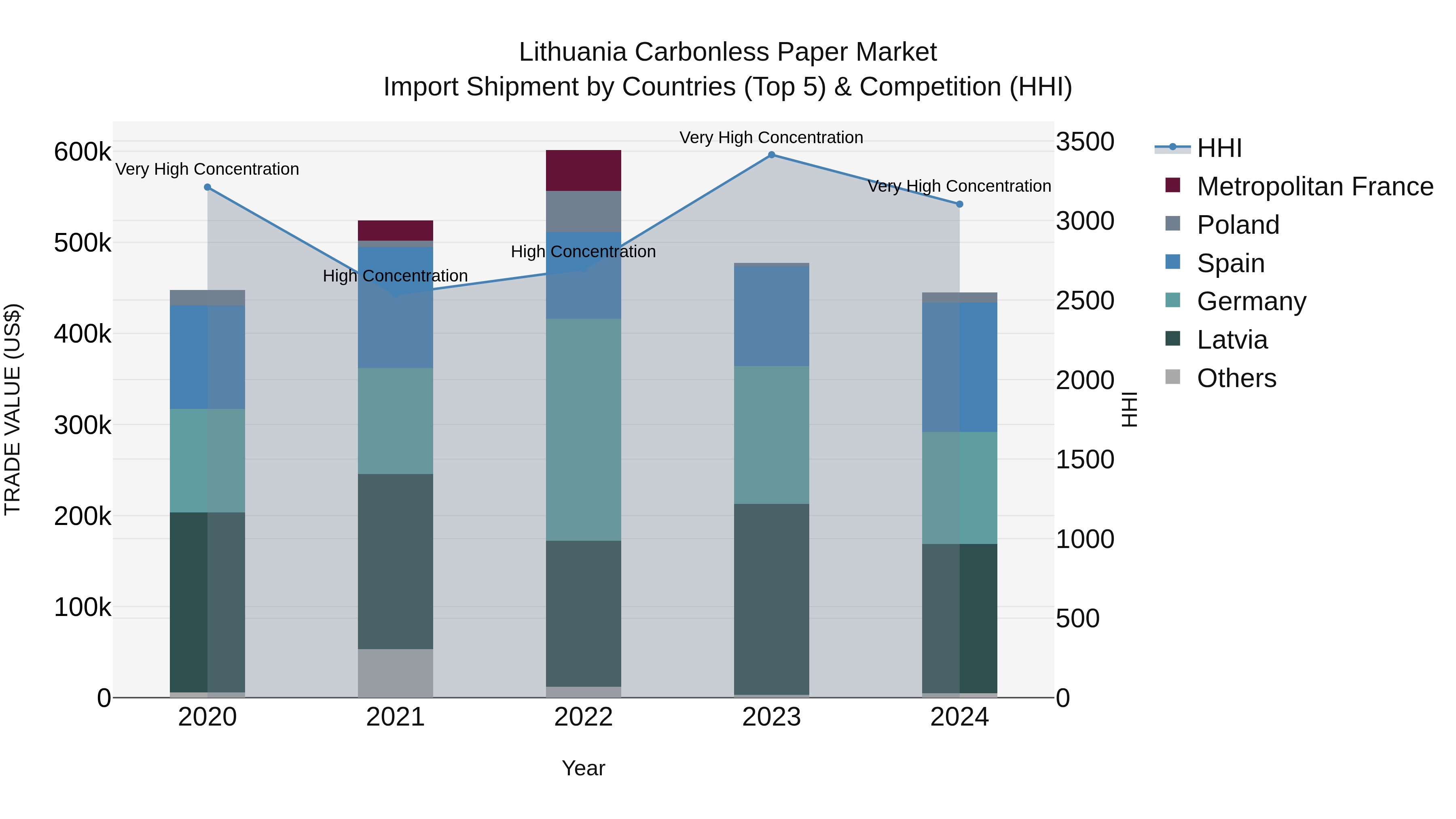 Lithuania Carbonless Paper Market Top 5 Importing Countries and Market Competition (HHI) Analysis