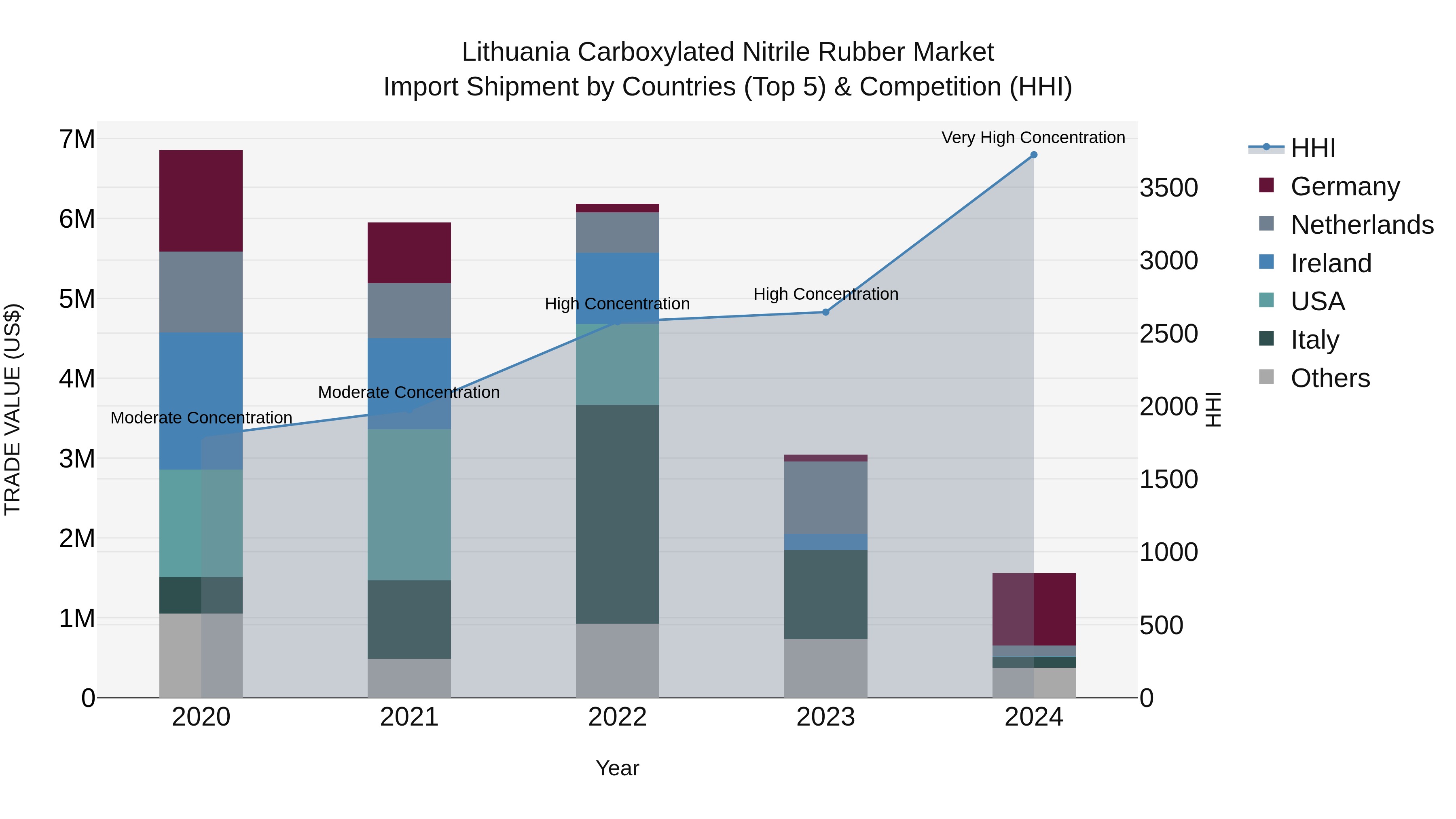 Lithuania Carboxylated Nitrile Rubber Market Top 5 Importing Countries and Market Competition (HHI) Analysis