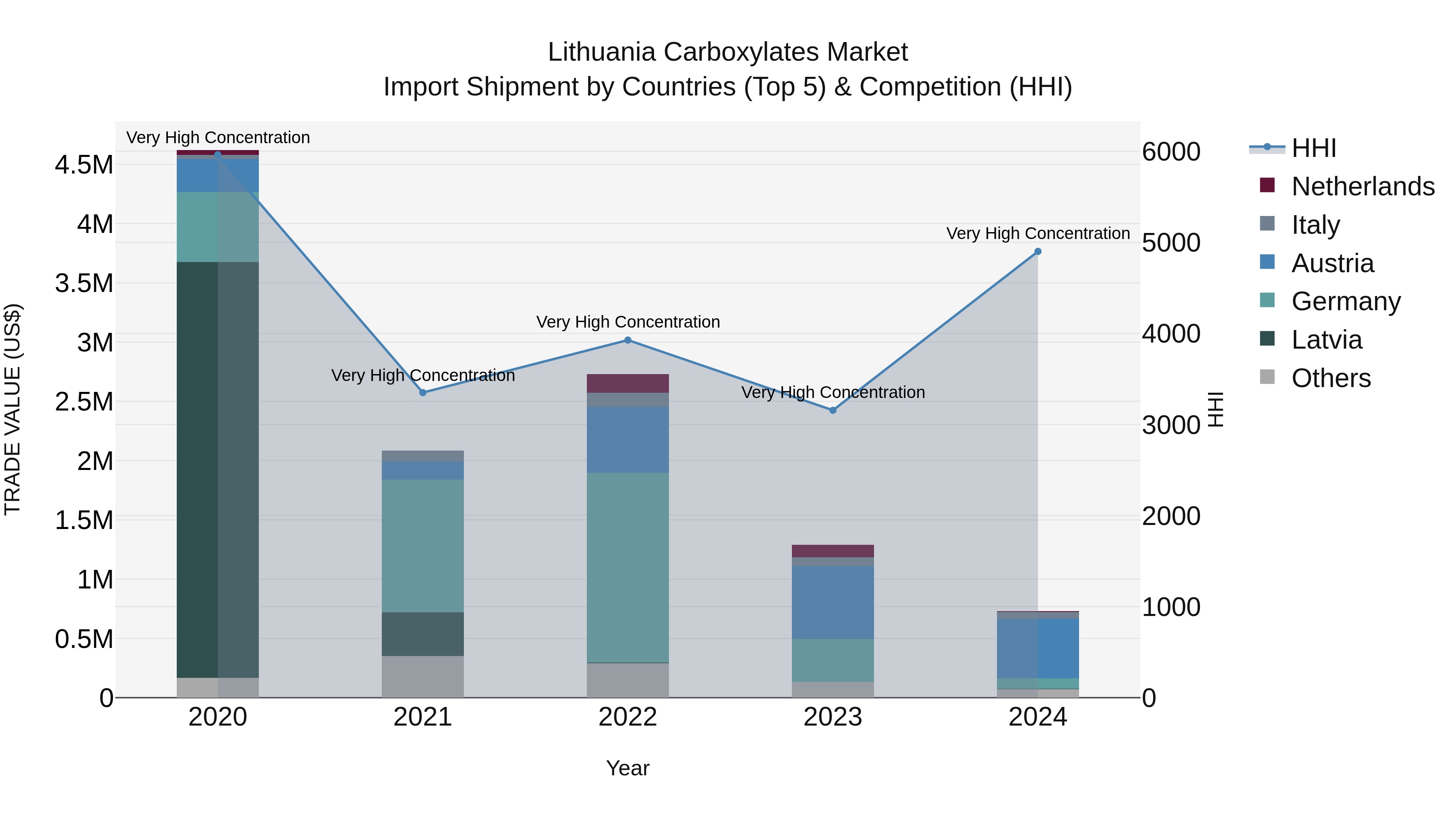 Lithuania Carboxylates Market Top 5 Importing Countries and Market Competition (HHI) Analysis