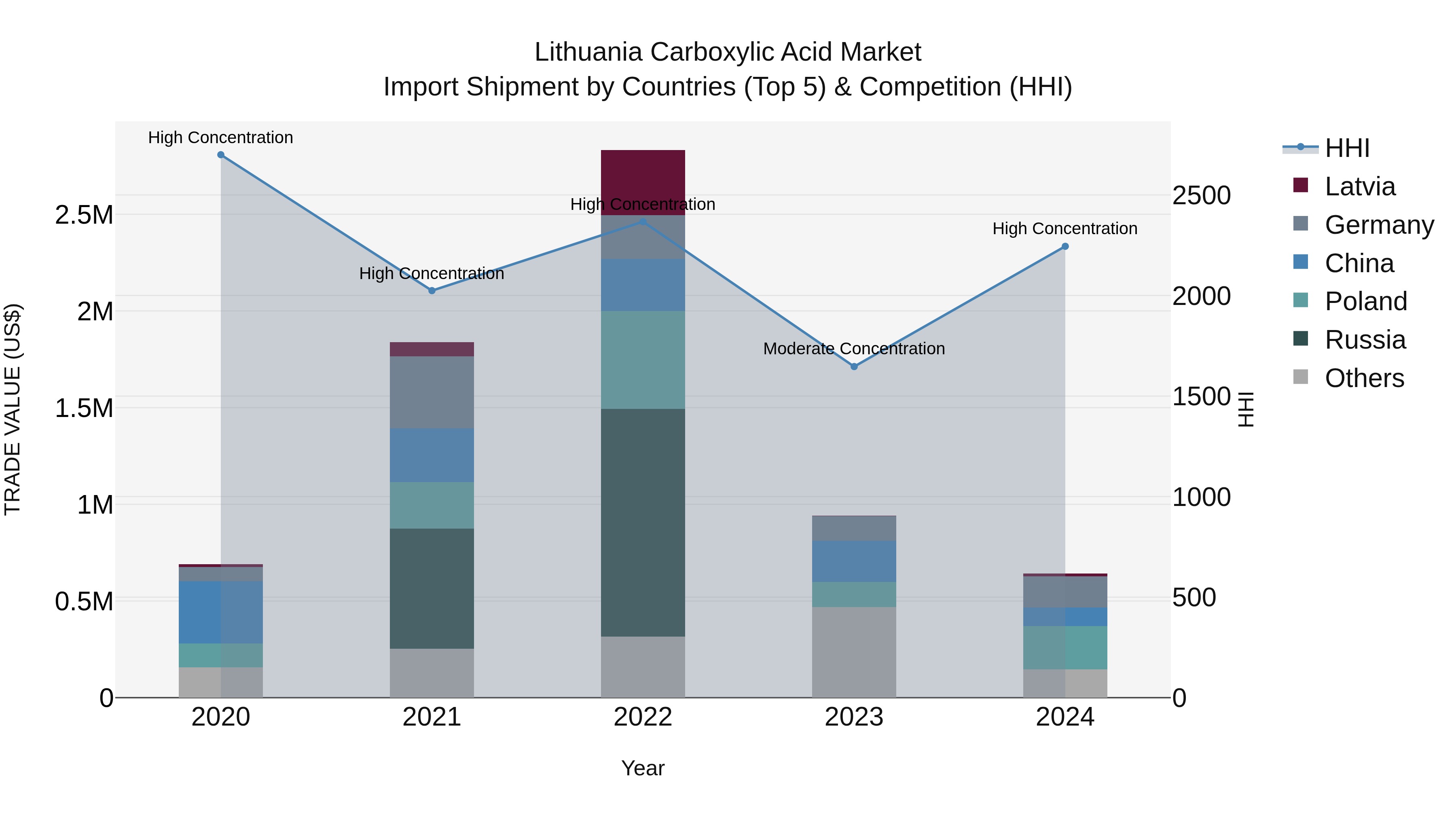 Lithuania Carboxylic Acid Market Top 5 Importing Countries and Market Competition (HHI) Analysis