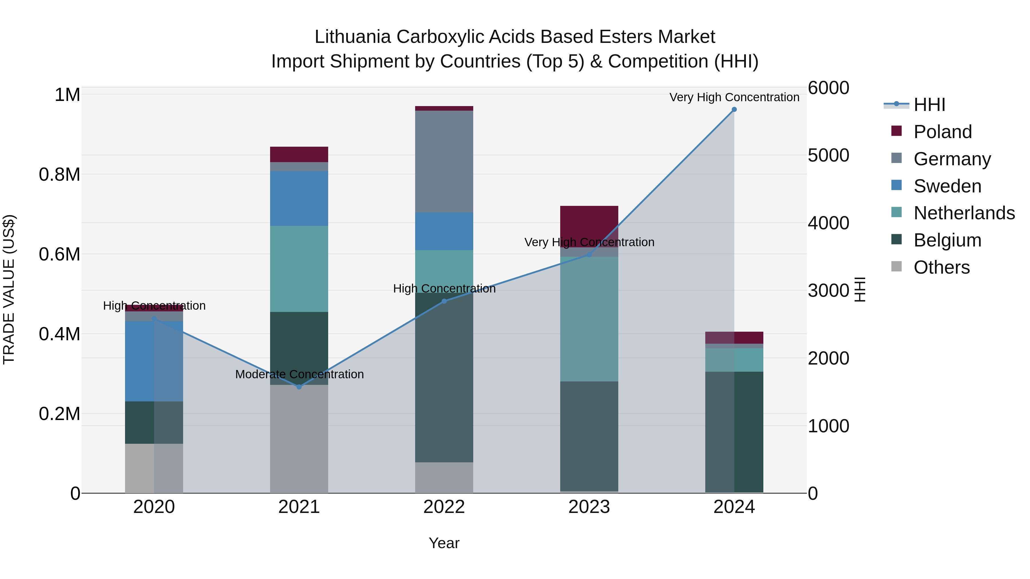 Lithuania Carboxylic Acids Based Esters Market Top 5 Importing Countries and Market Competition (HHI) Analysis