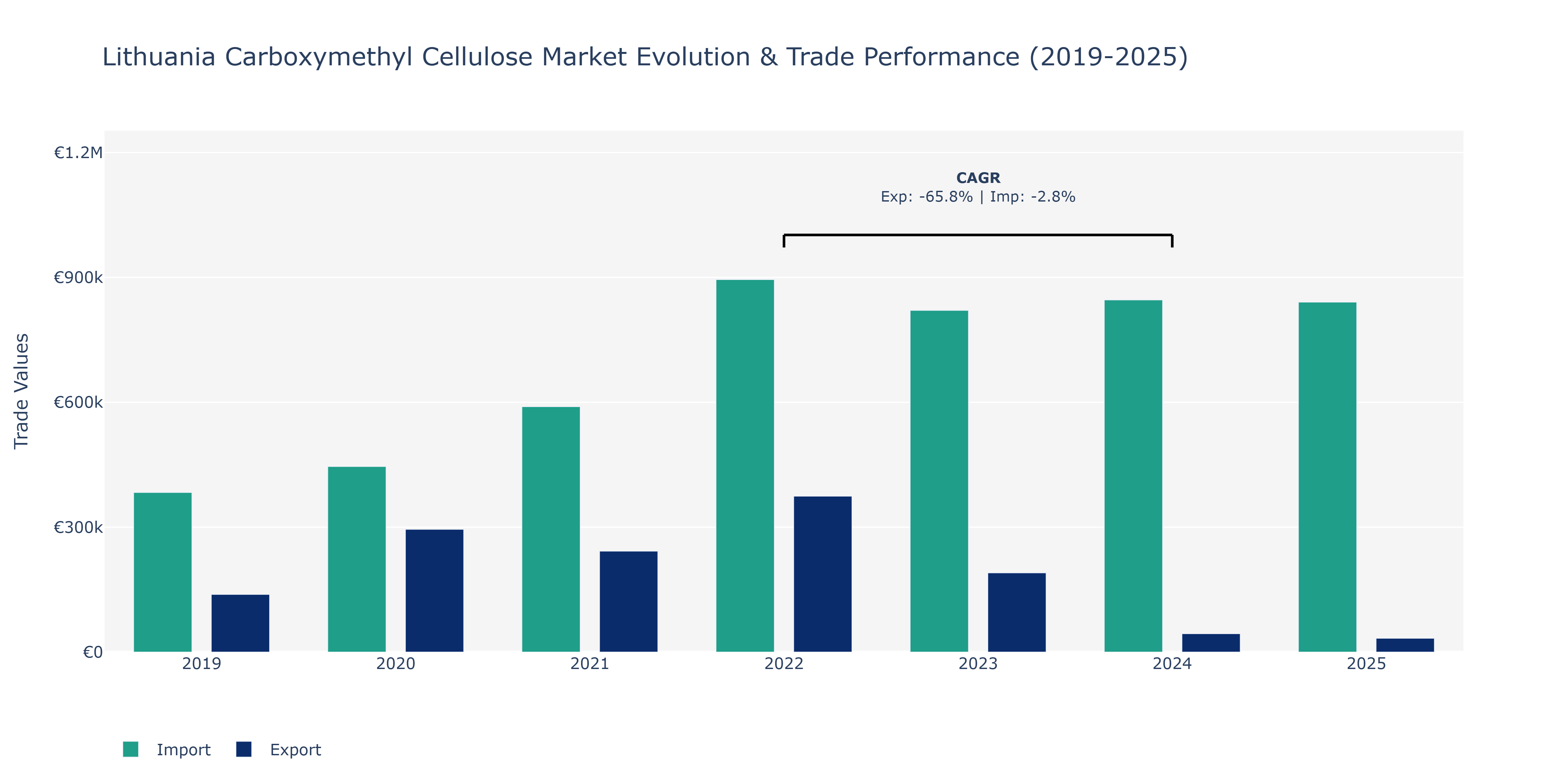 Lithuania Carboxymethyl Cellulose Market: Production & Trade Performance (2019-2025)